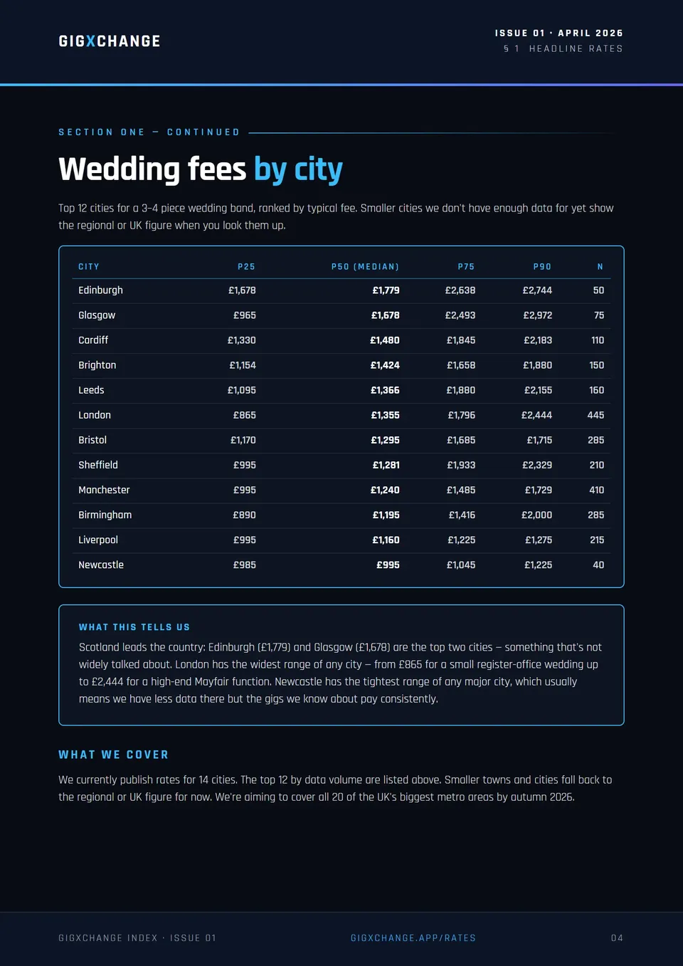 Wedding band fees by UK city