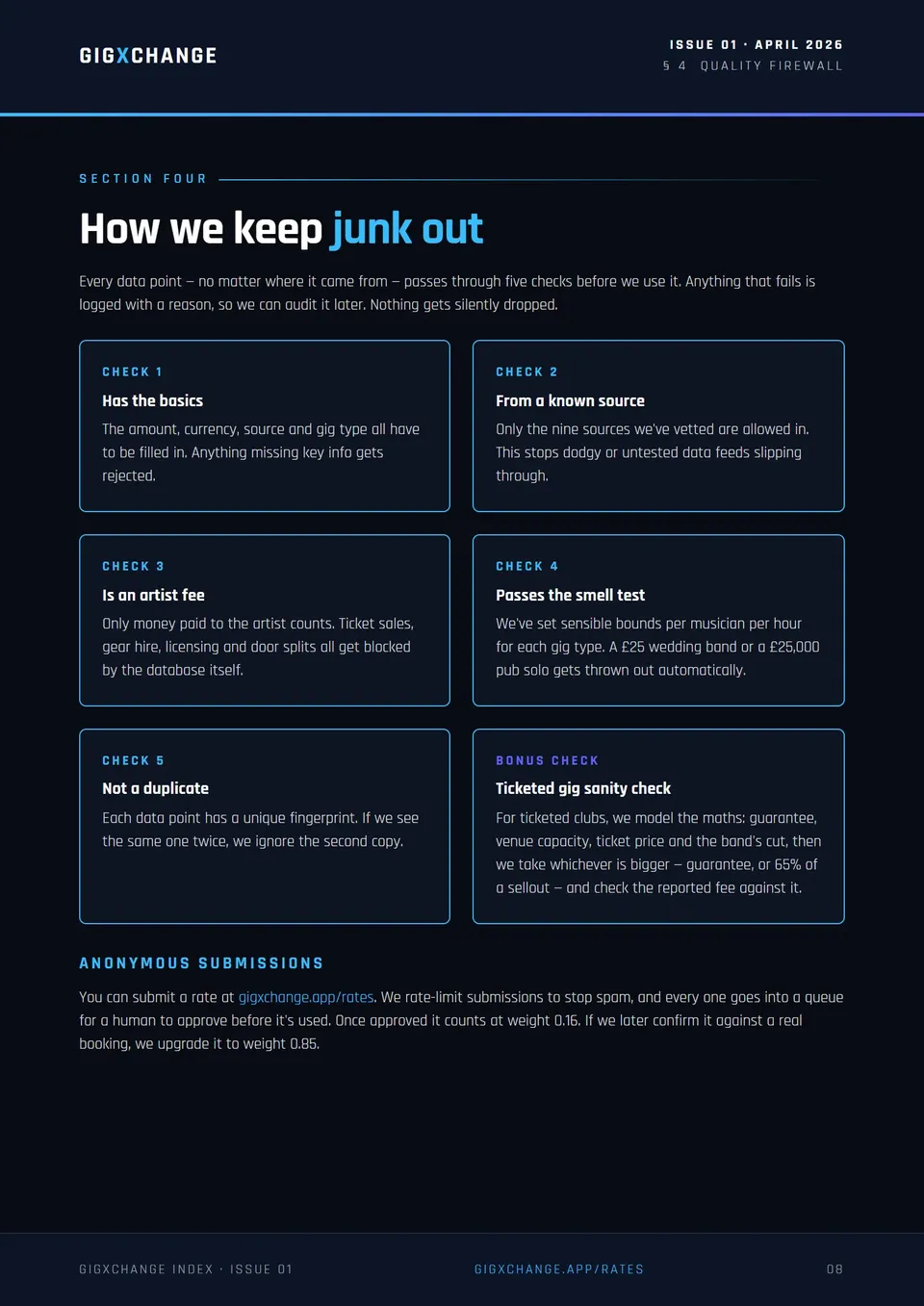 How we keep junk out — the five-check quality firewall