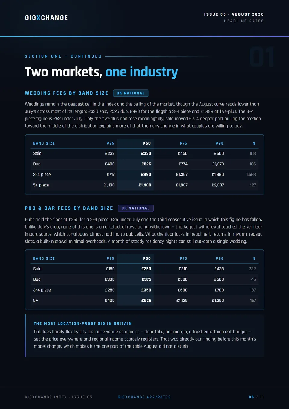 Two markets — wedding and pub fees by band size