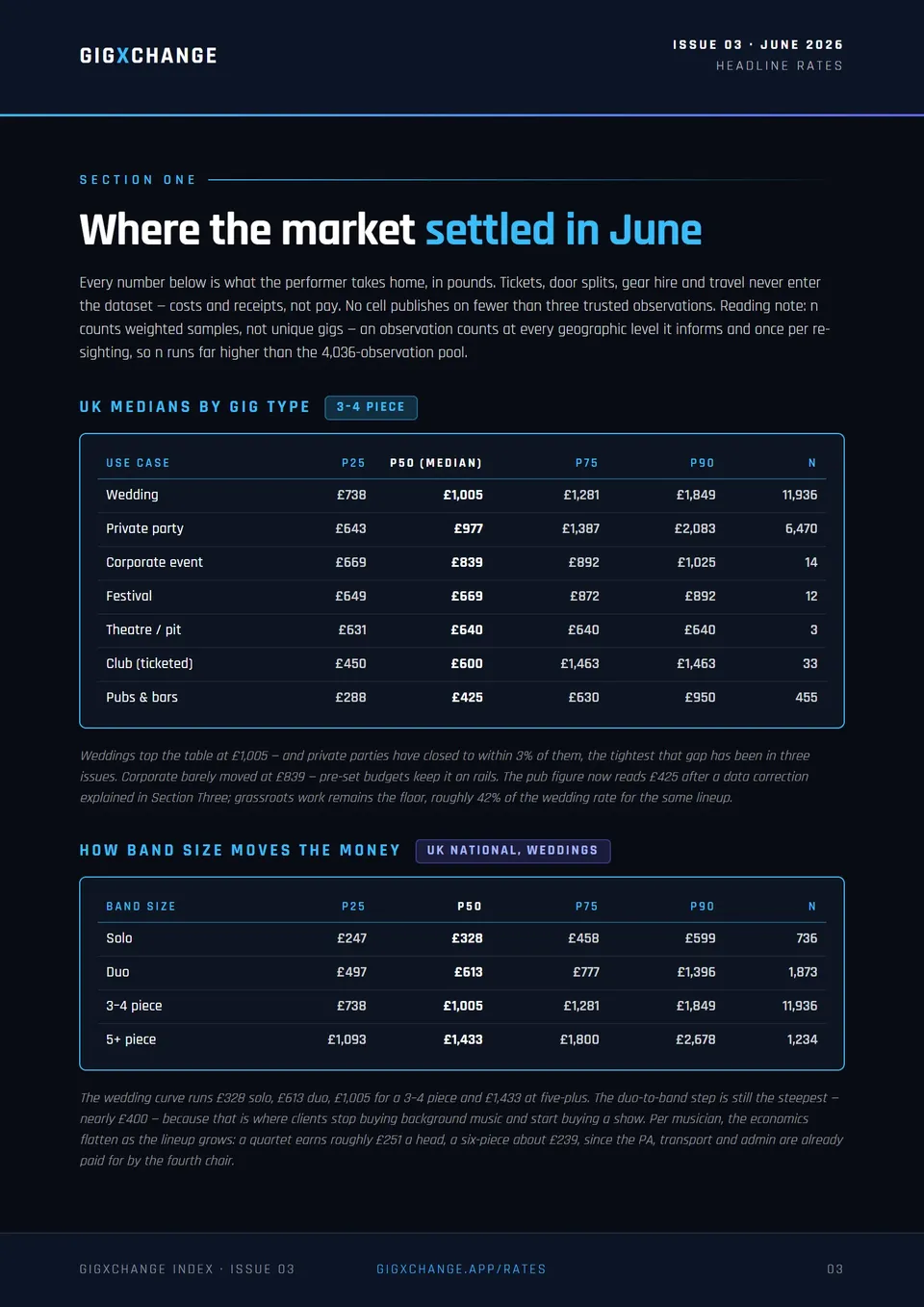 June's headline rates — UK medians by gig type and band size
