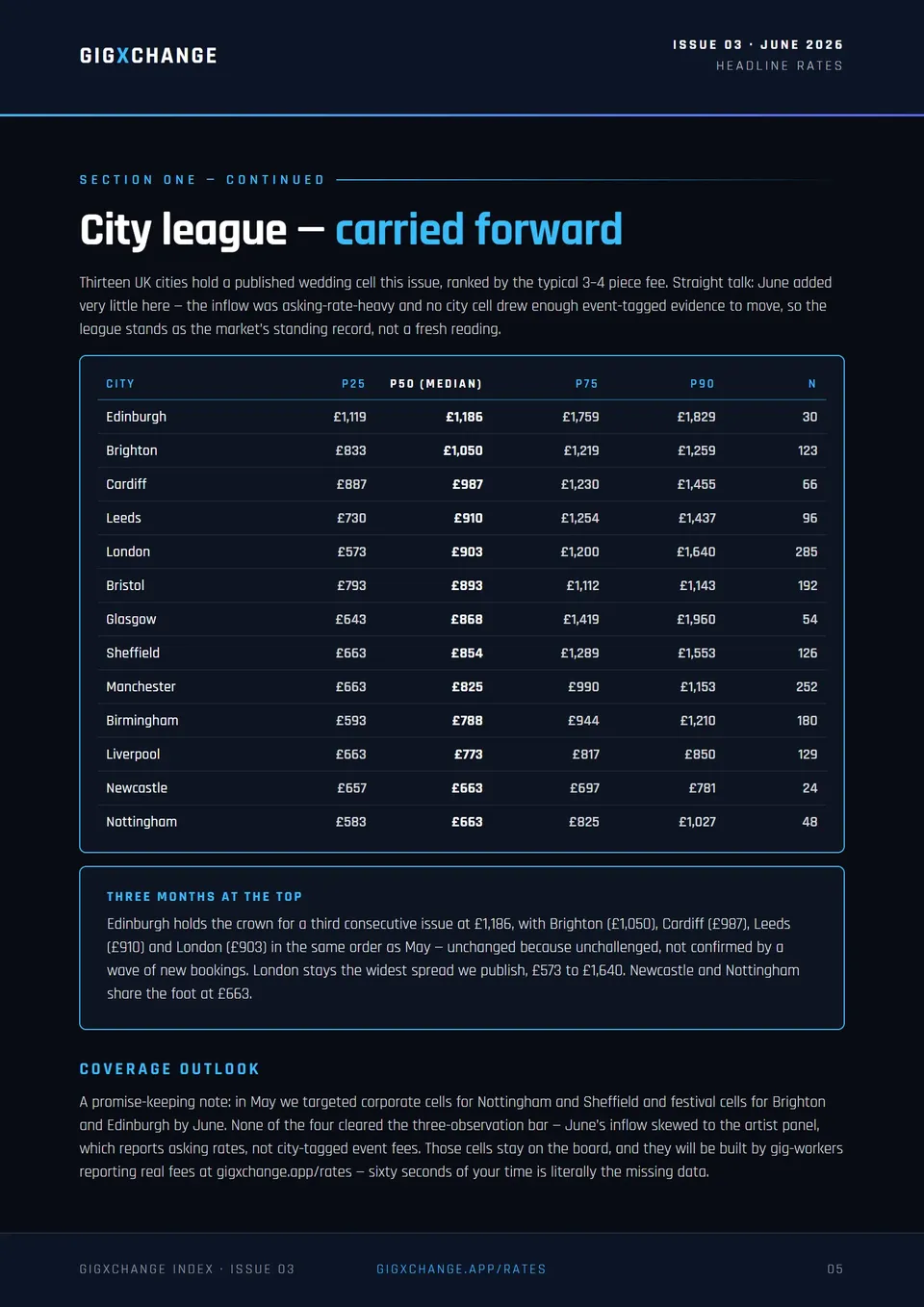 City league — wedding band fees by UK city