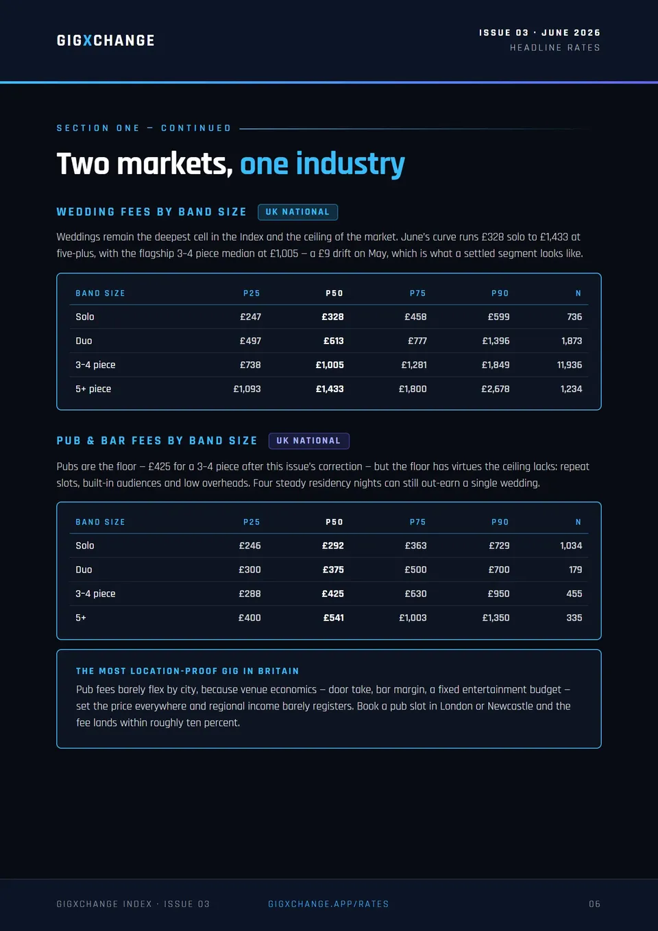 Two markets — wedding and pub fees by band size