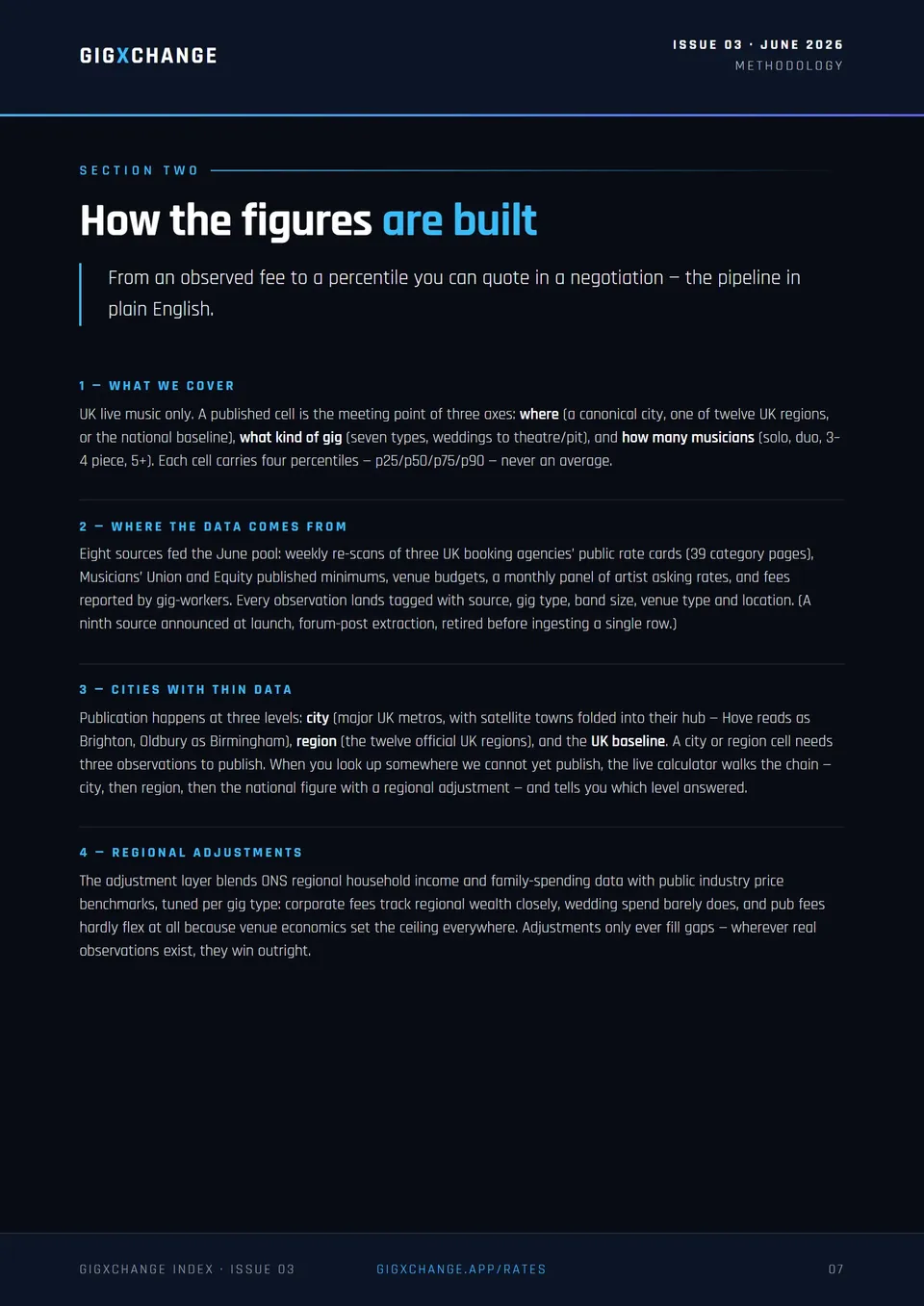 Methodology — pipeline and source weighting