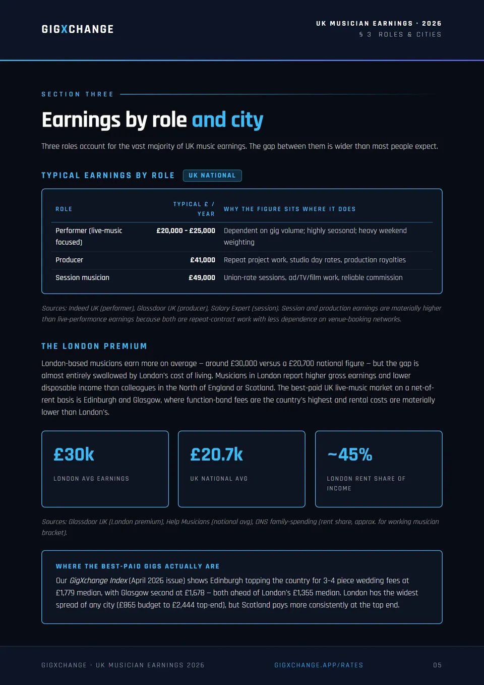 Section 3 — Earnings by role and city, and the London premium