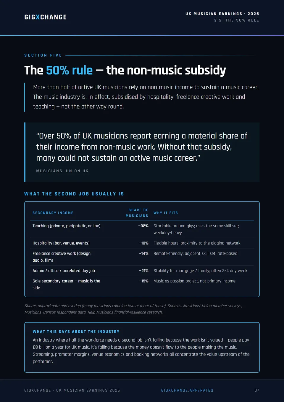 Section 5 — The 50% rule: musicians’ non-music income