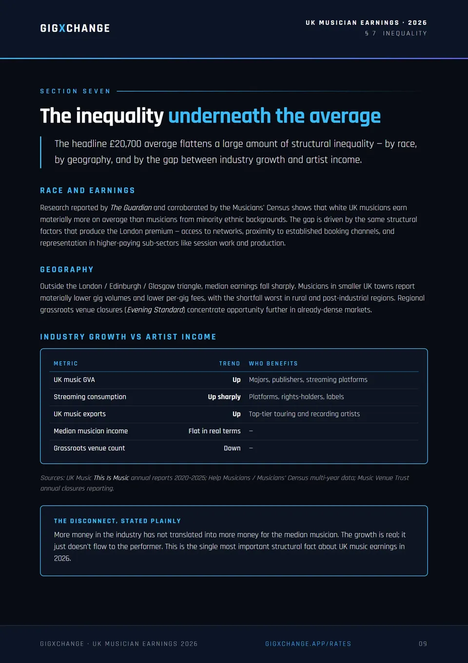 Section 7 — Inequality underneath the UK musician earnings average