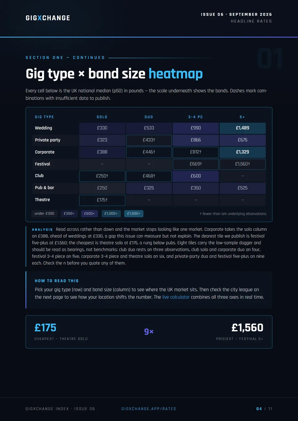 Heatmap - every published gig type by band size, with the low-sample tiles flagged