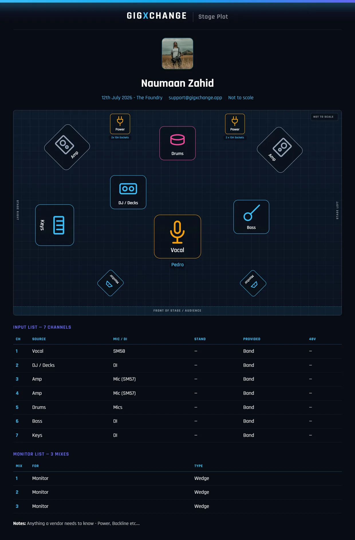 Stage plot example — band layout with DJ decks, keys and rotated amps, 7-channel input list and 4 wedge monitor mixes on the exported GigXchange sheet