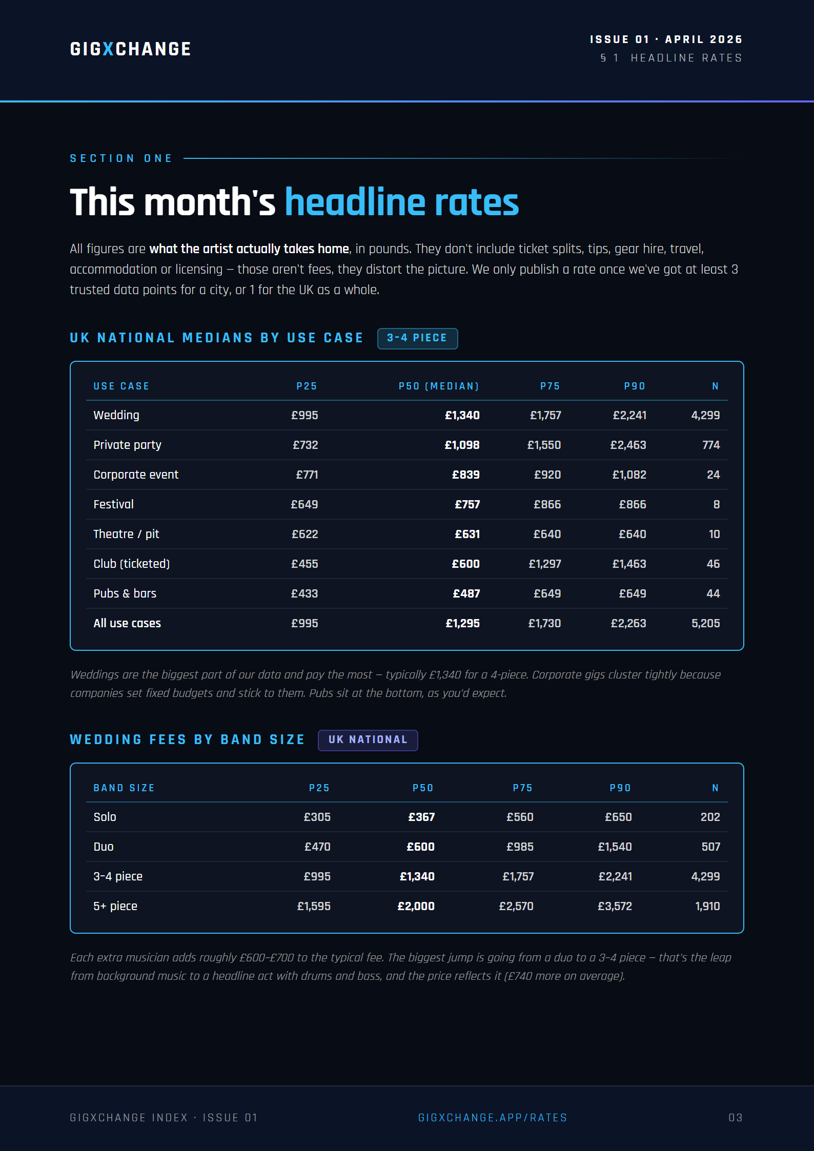 This month's headline rates — UK medians by gig type and band size