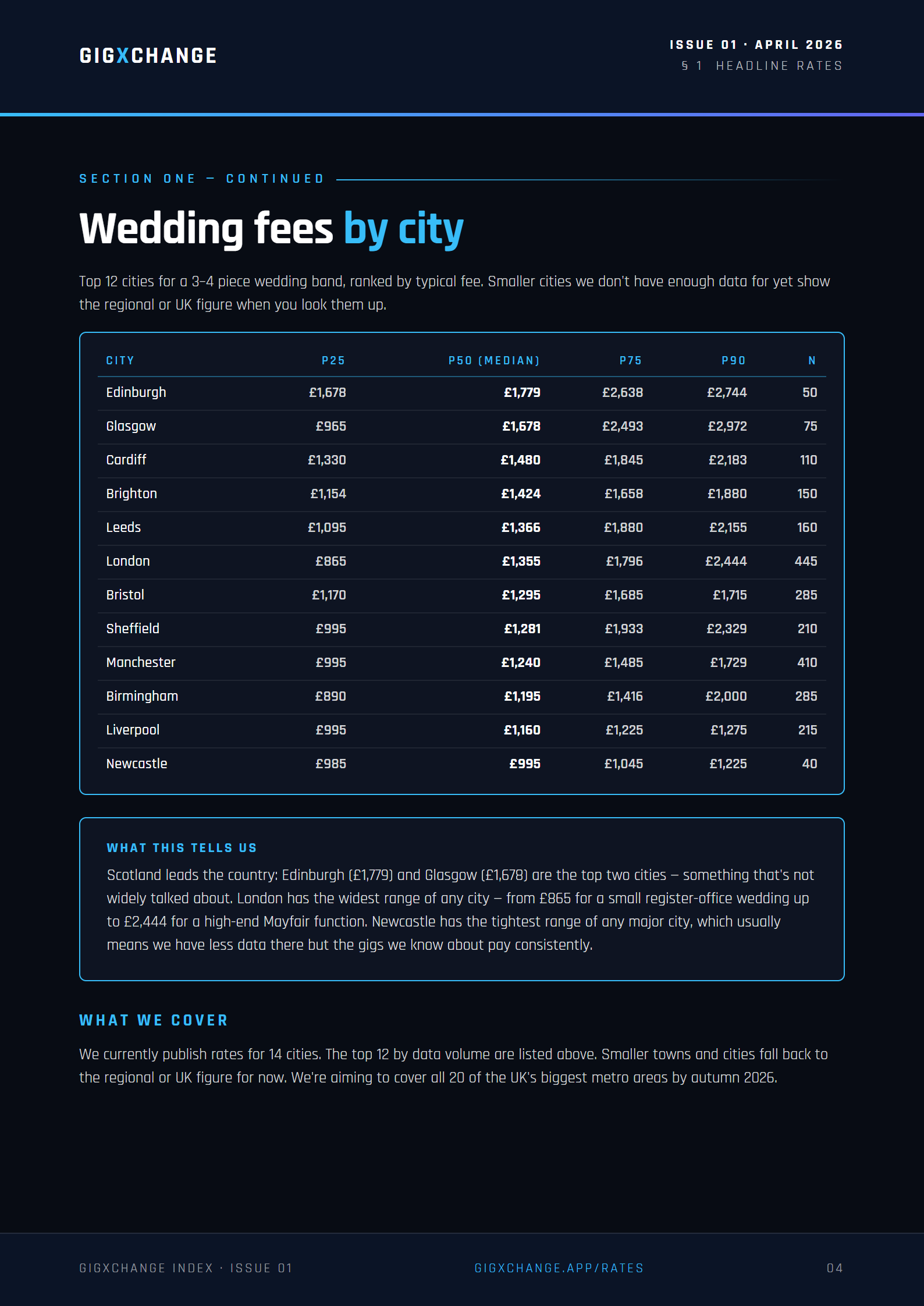Wedding band fees by UK city