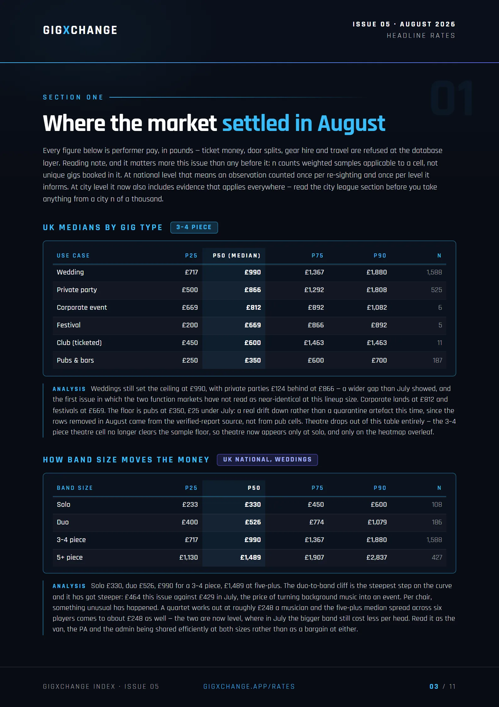 August headline rates — UK medians by gig type and the band-size curve