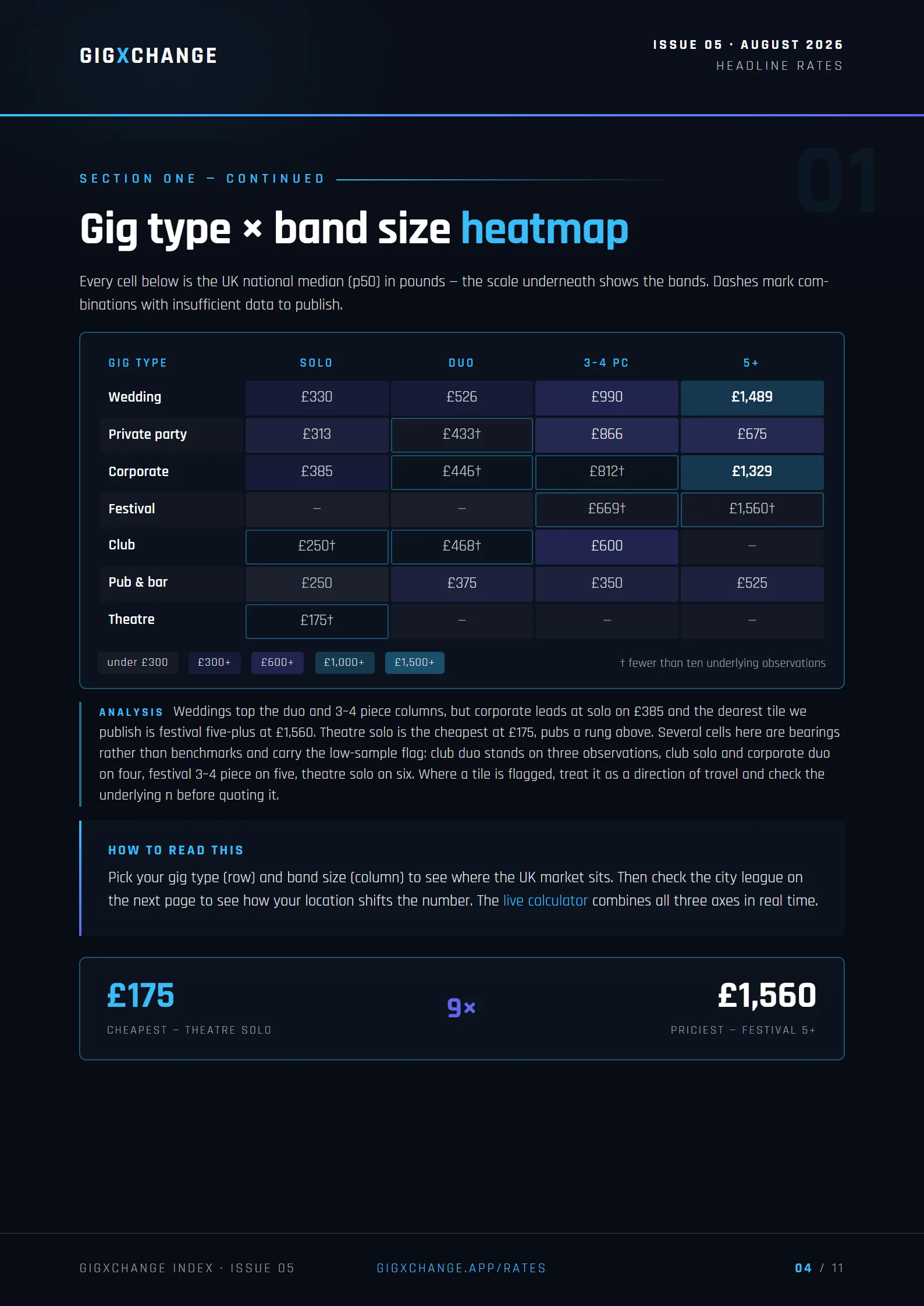 Gig type × band size heatmap — UK national medians