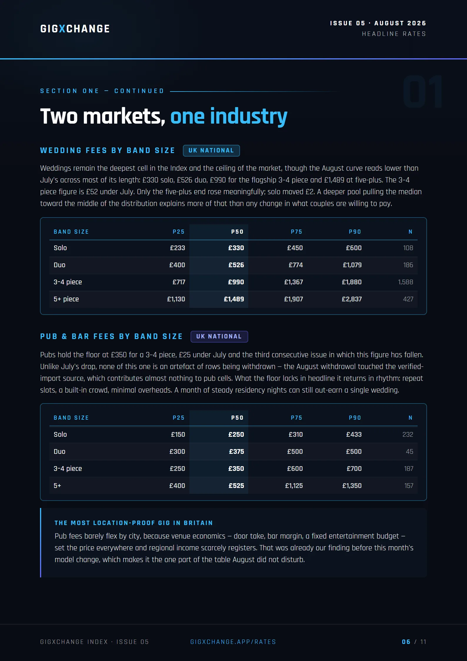 Two markets — wedding and pub fees by band size