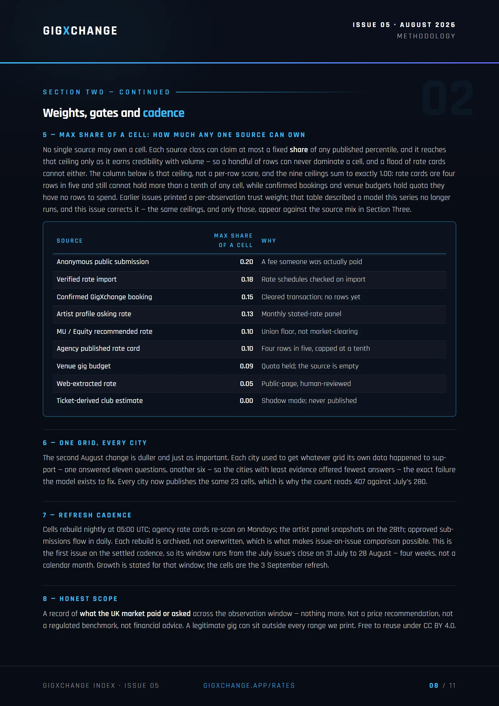 Methodology — source quotas, quality gates and refresh cadence