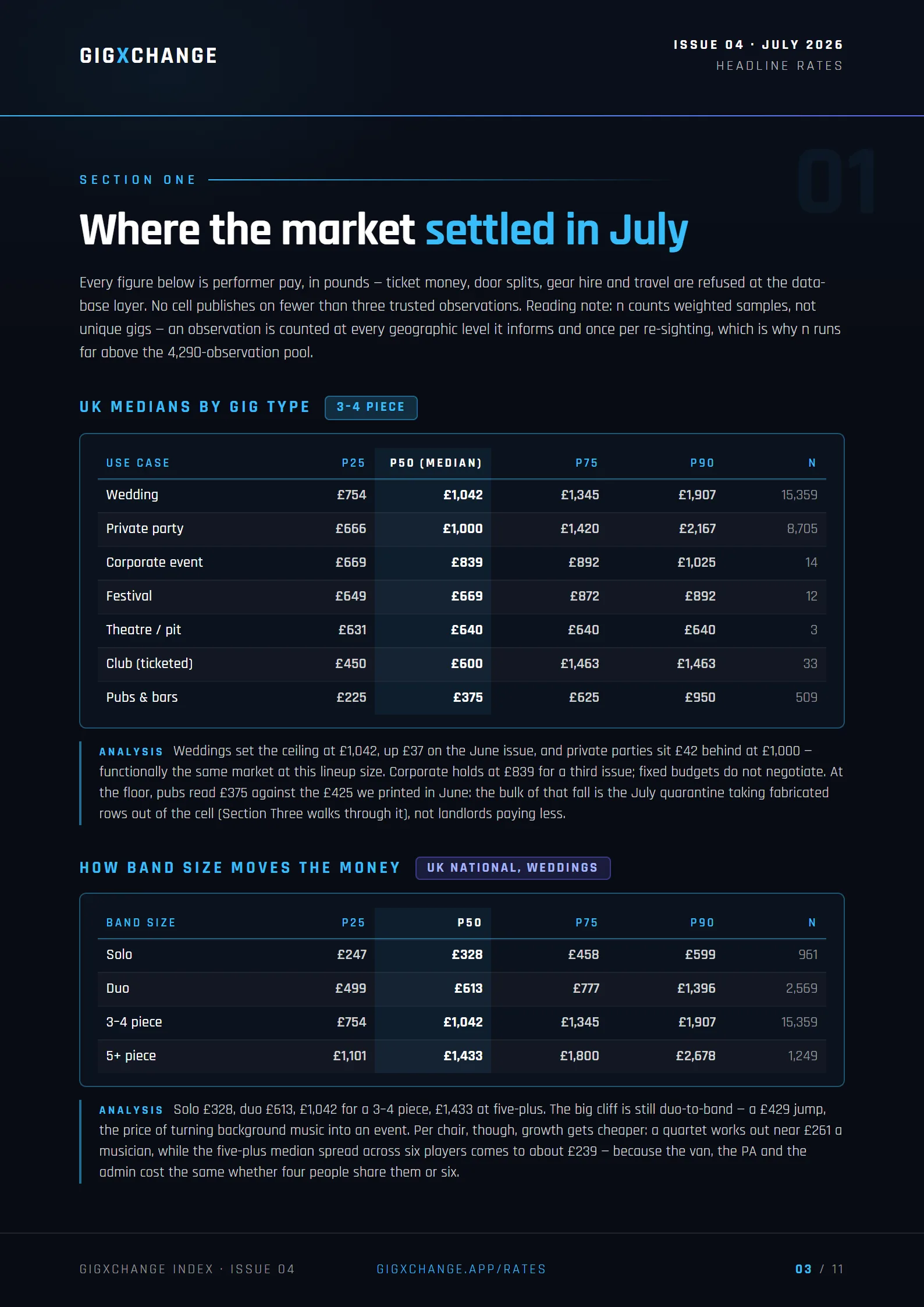 July's headline rates — UK medians by gig type and band size