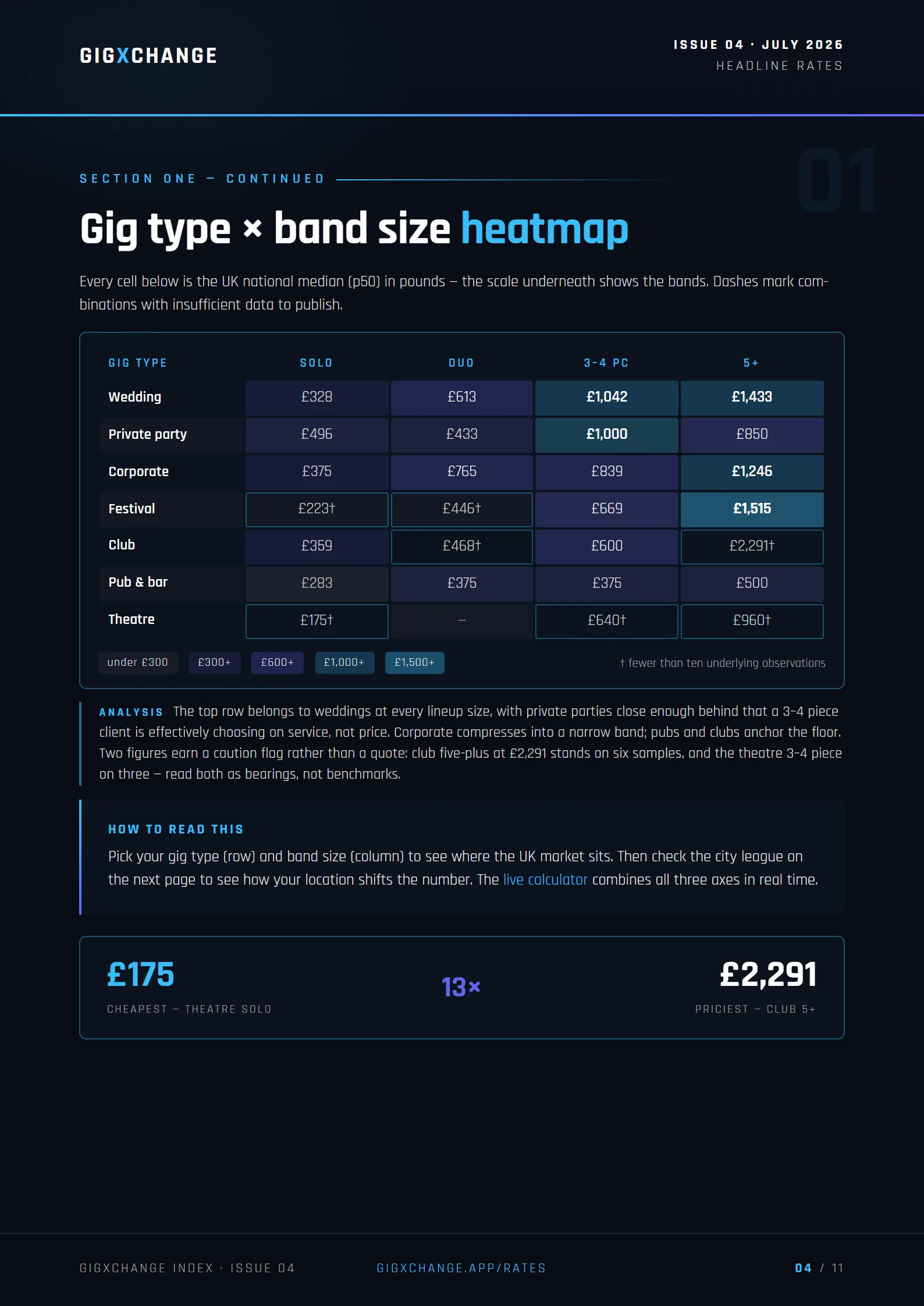 Gig type × band size heatmap — UK national medians