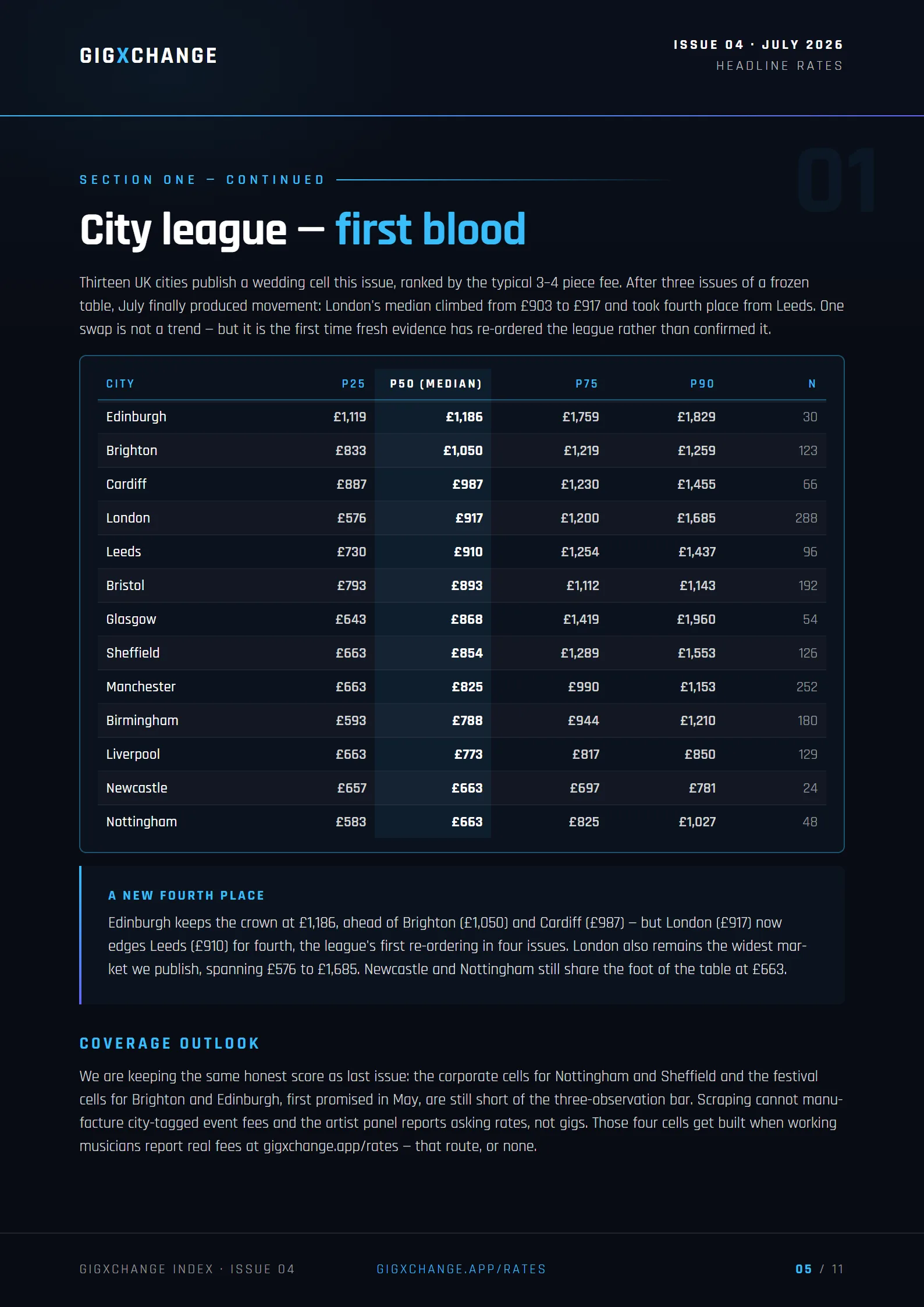 City league — London takes fourth place from Leeds