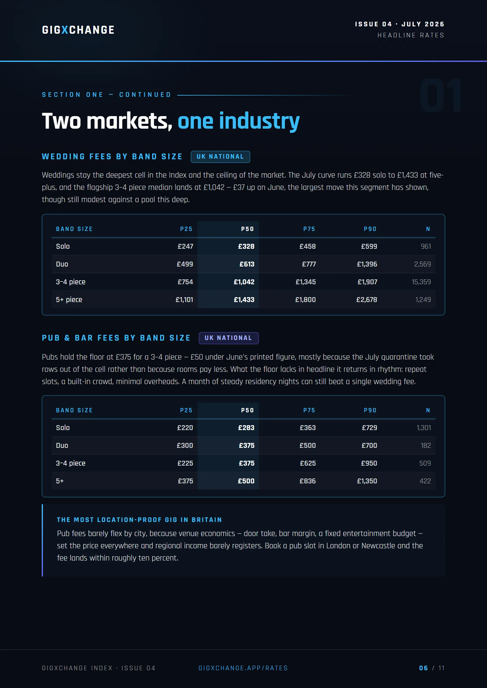 Two markets — wedding and pub fees by band size