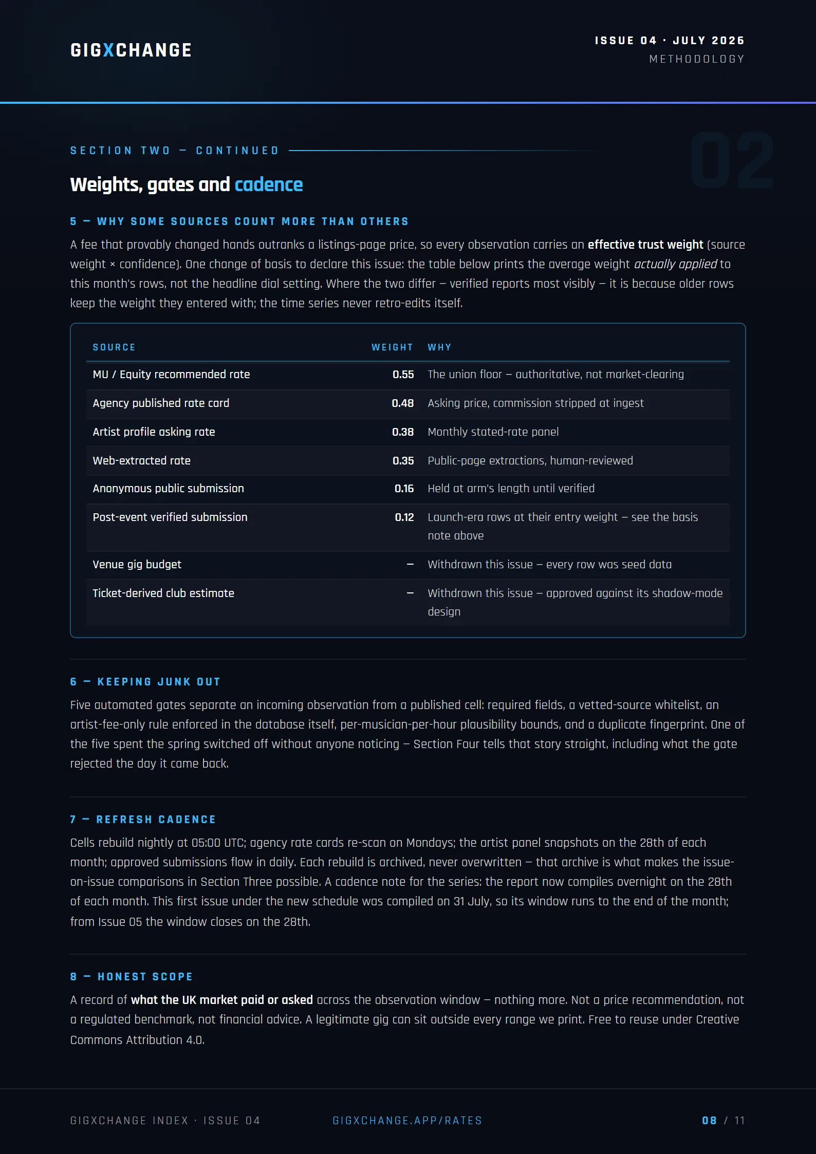 Methodology — weights, quality gates and refresh cadence