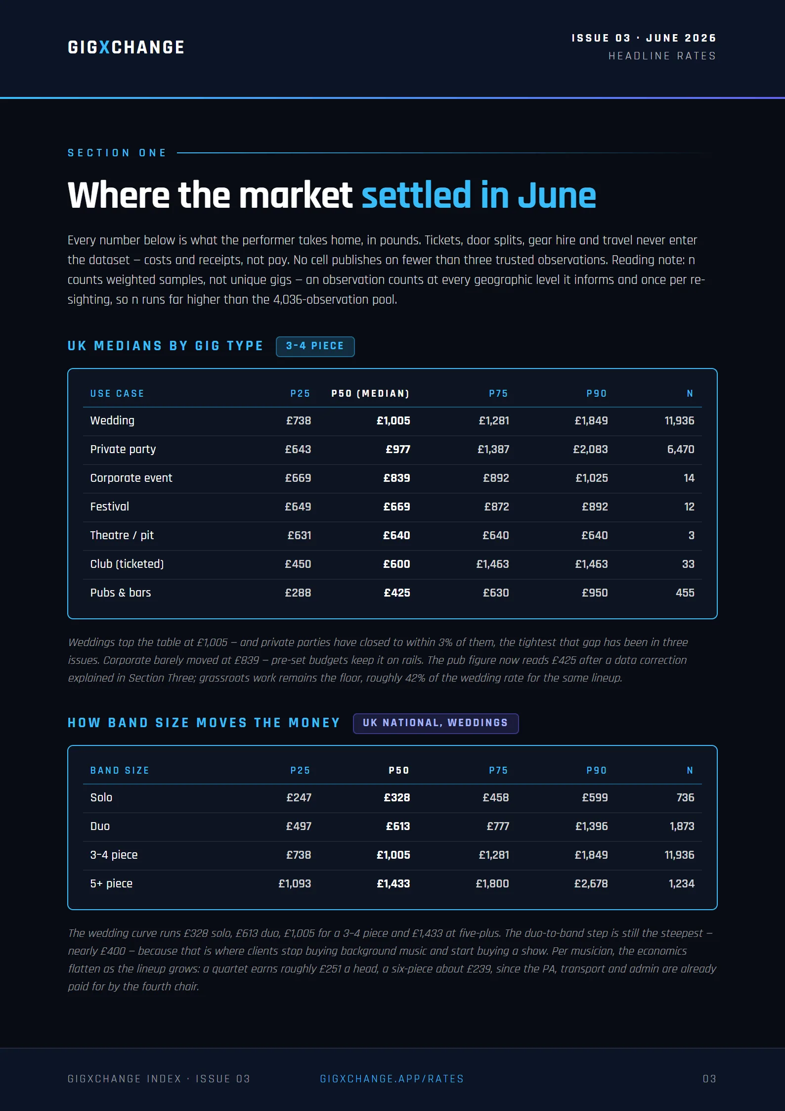June's headline rates — UK medians by gig type and band size