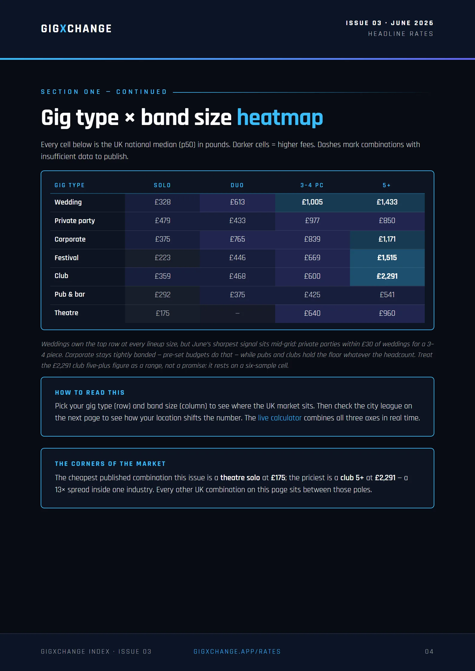 Gig type × band size heatmap — UK national medians