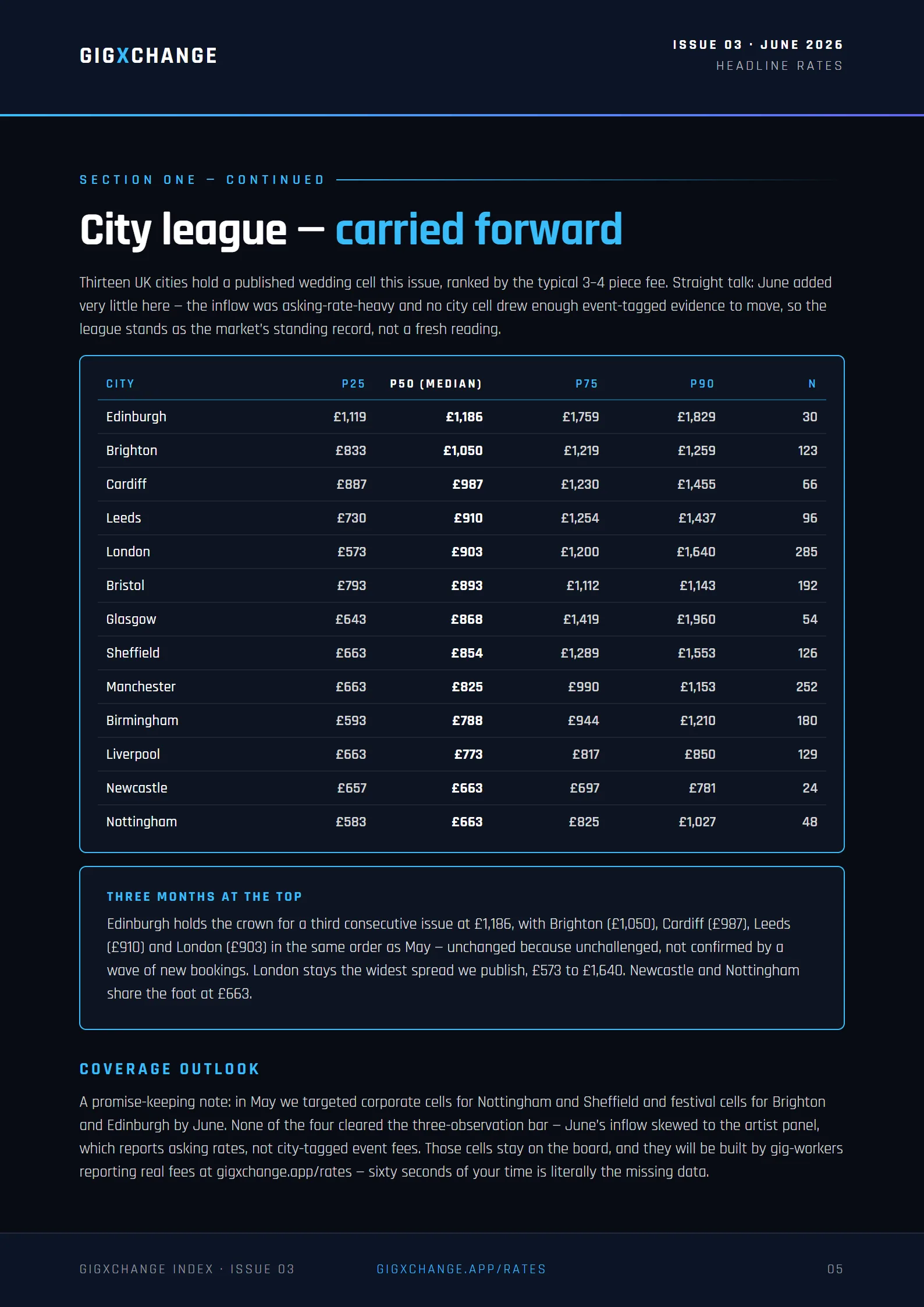 City league — wedding band fees by UK city