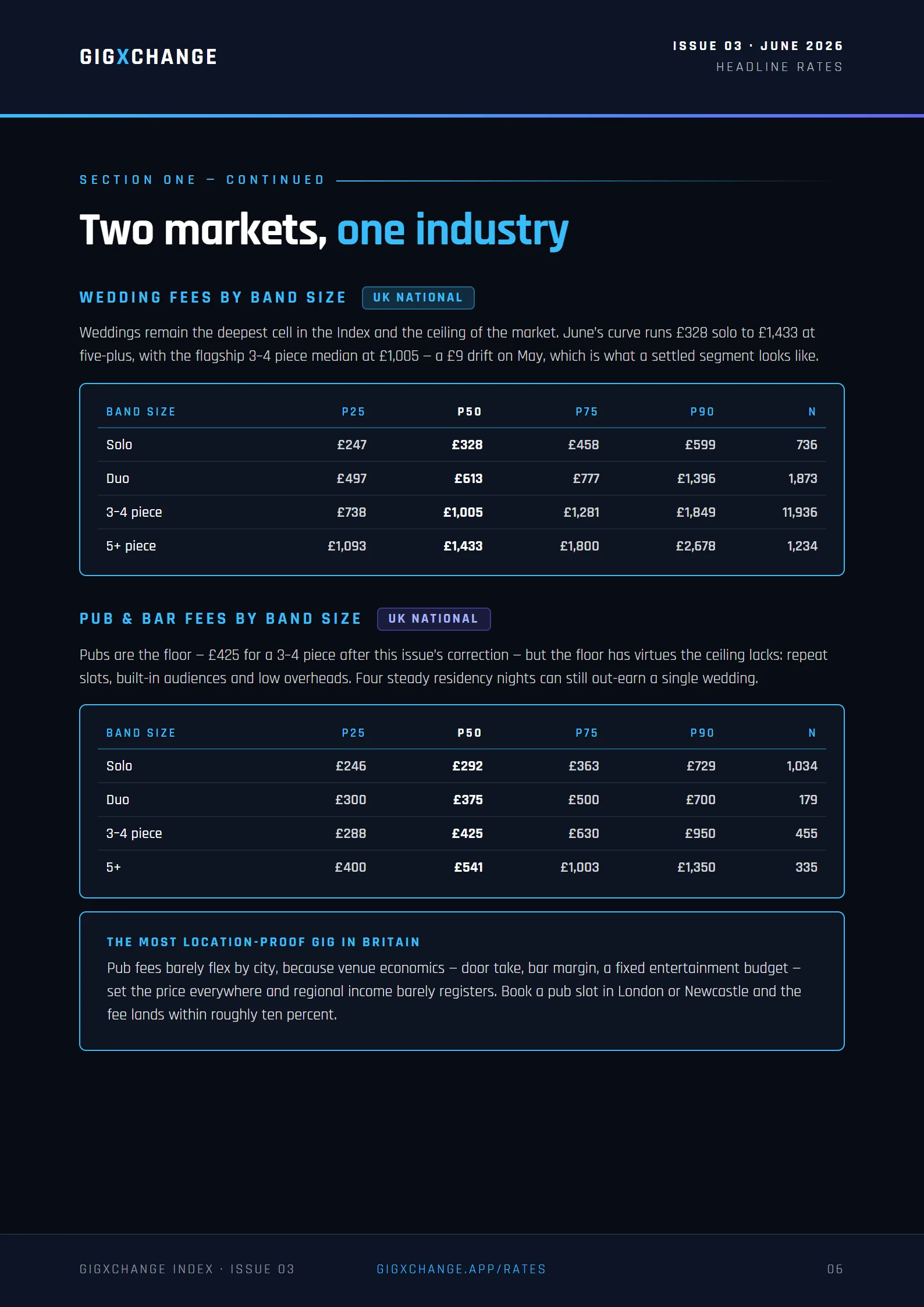 Two markets — wedding and pub fees by band size