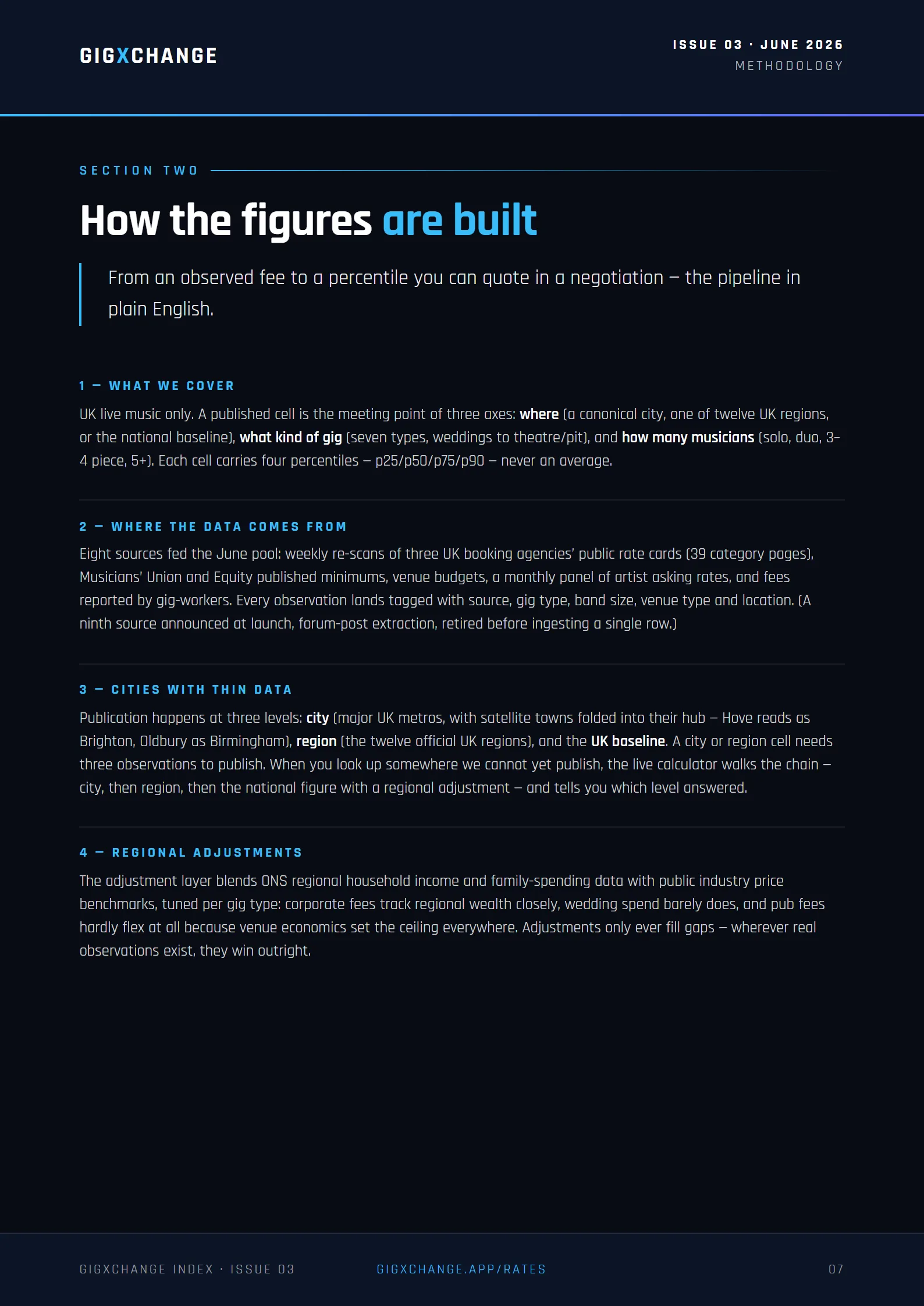 Methodology — pipeline and source weighting