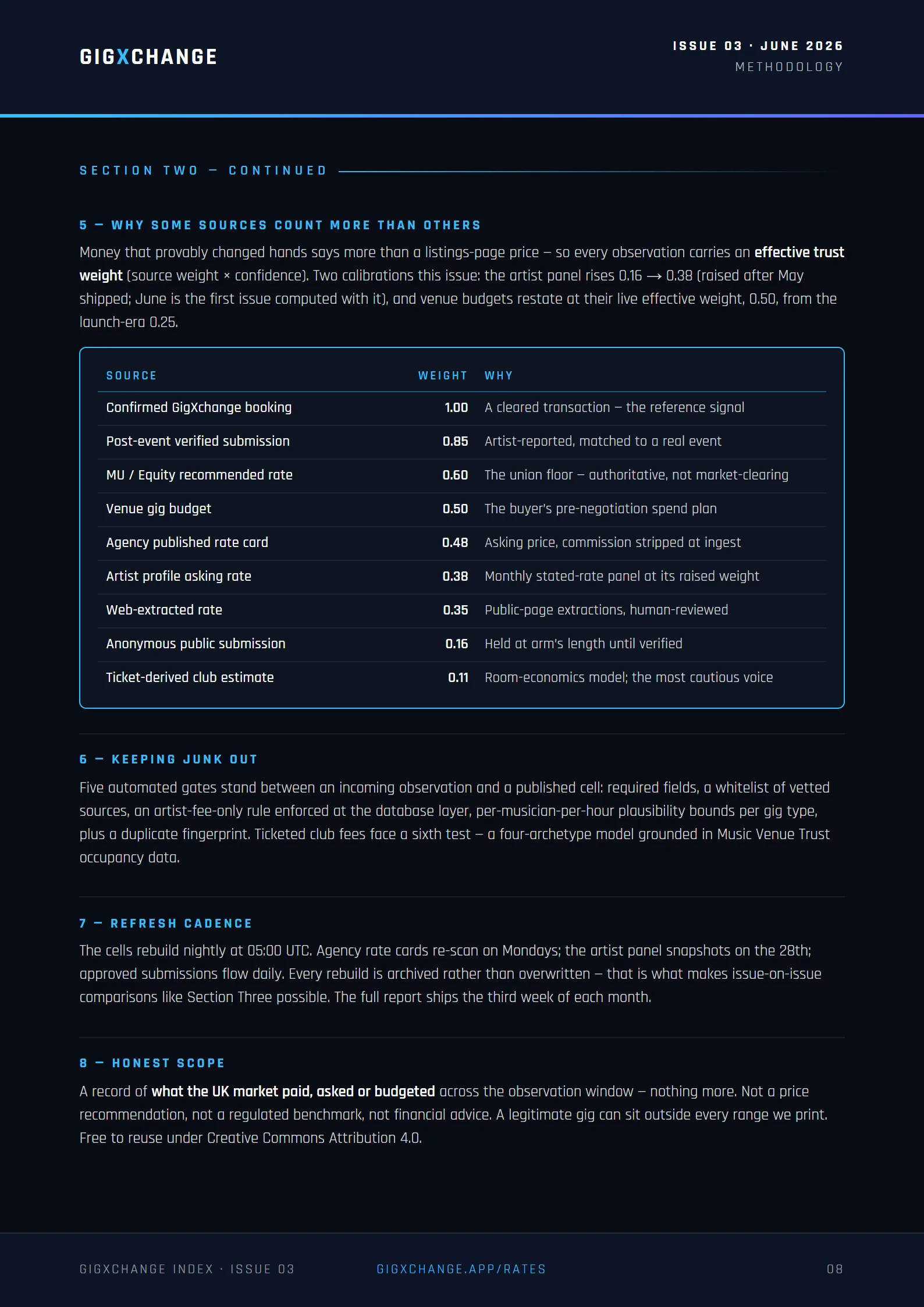 Methodology — geographic fallback, quality gates and cadence