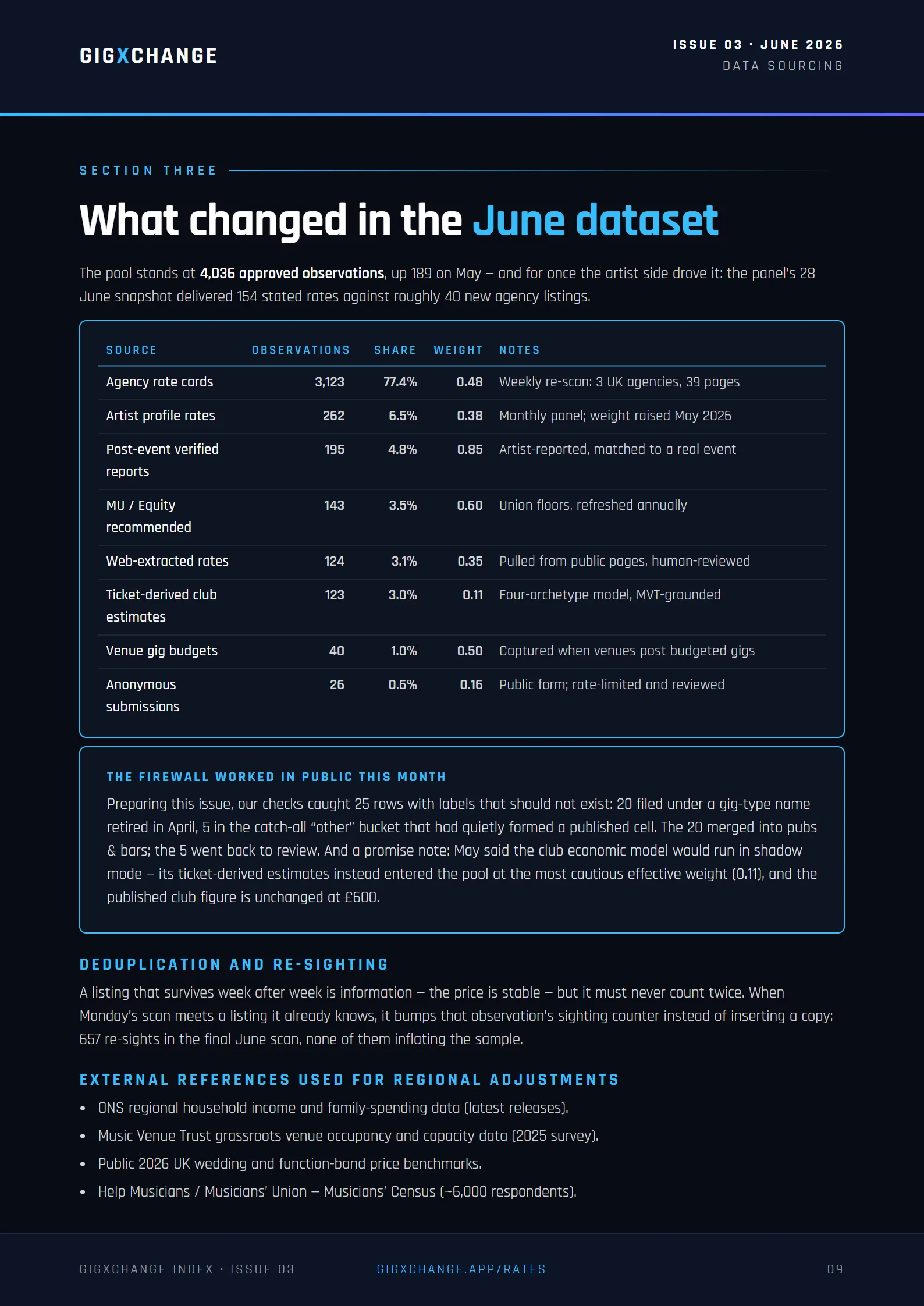 What changed in the June dataset — source mix and corrections