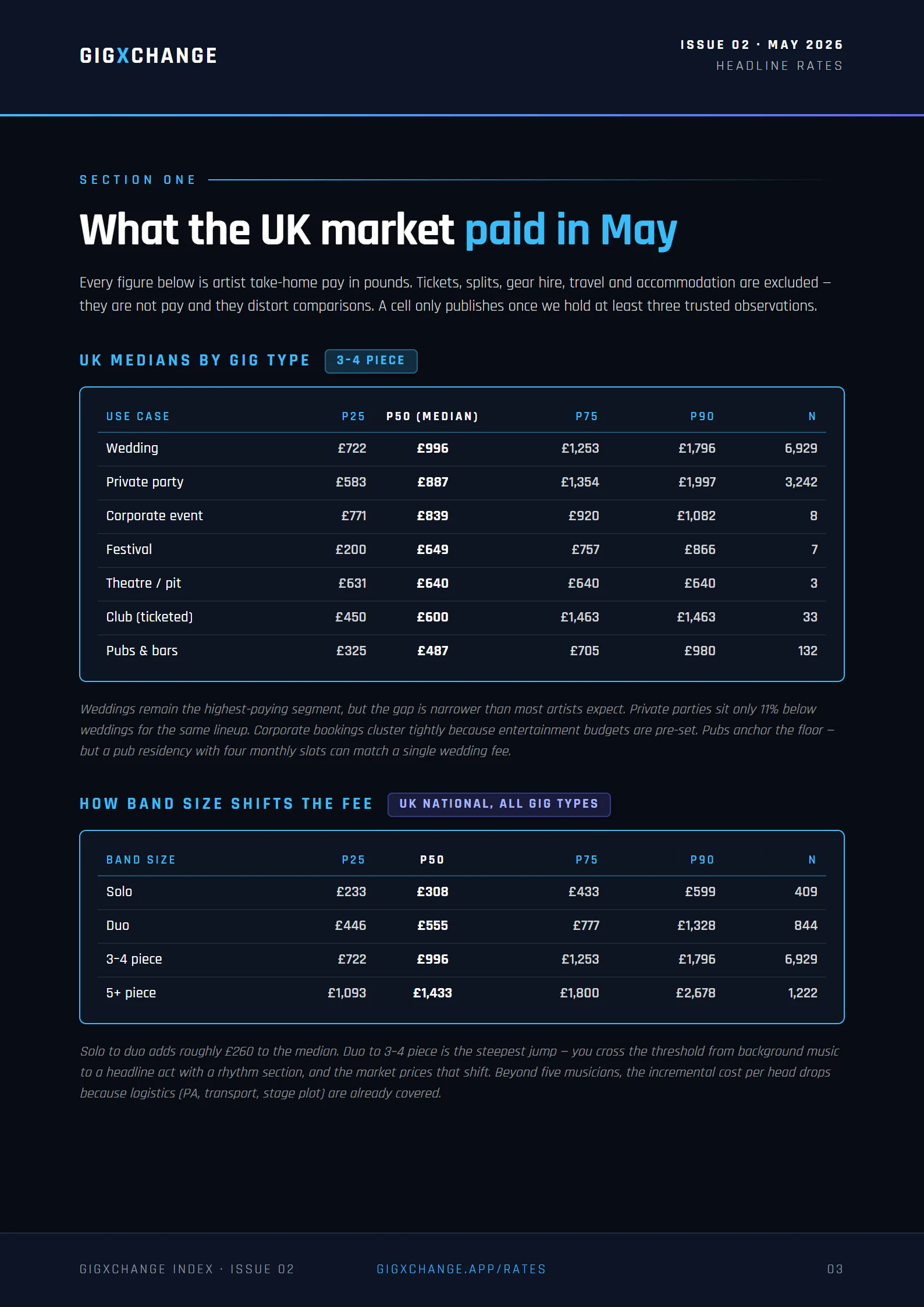 This month's headline rates — UK medians by gig type and band size