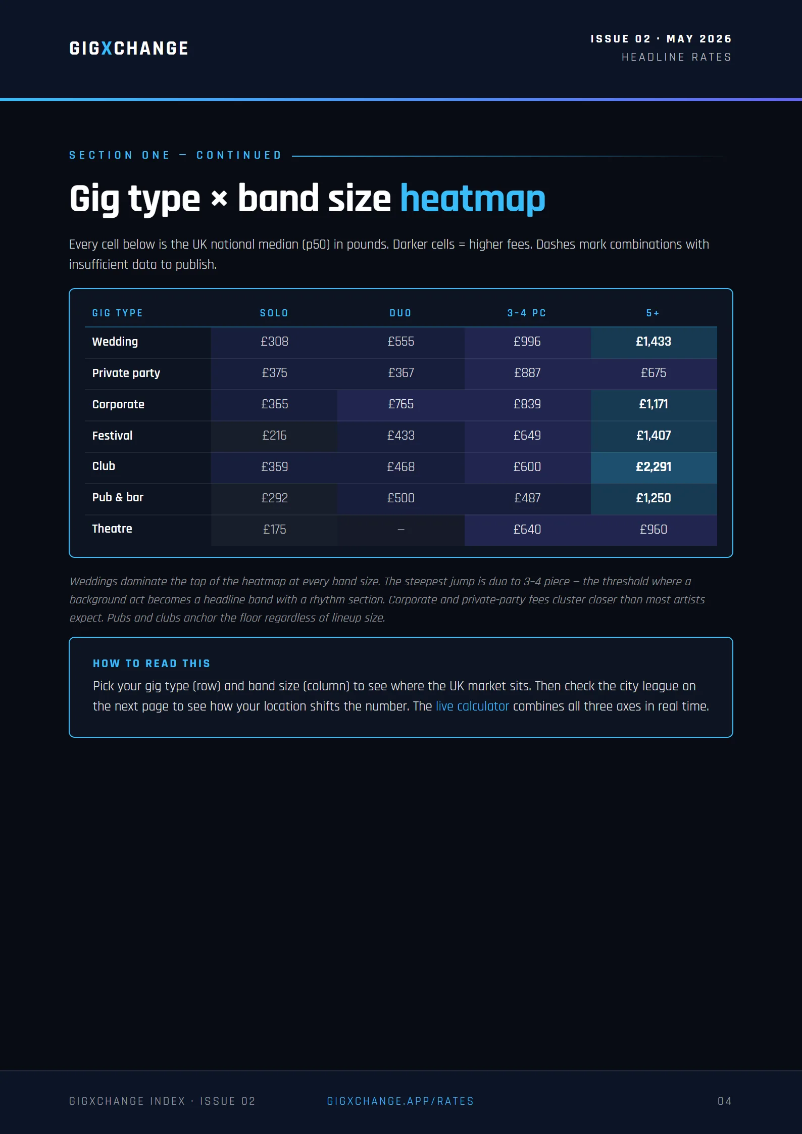 Wedding band fees by UK city