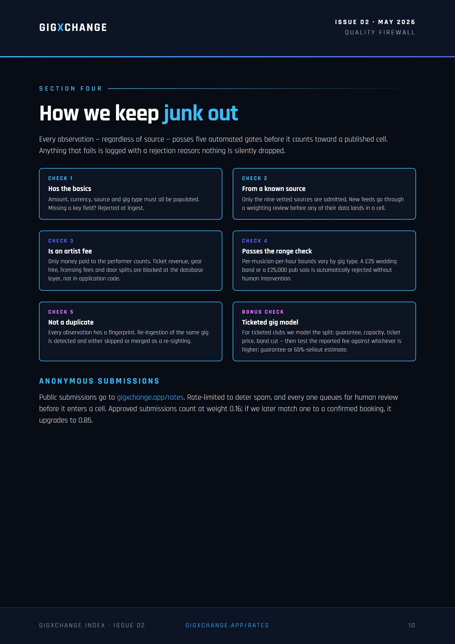 How we keep junk out — the five-check quality firewall