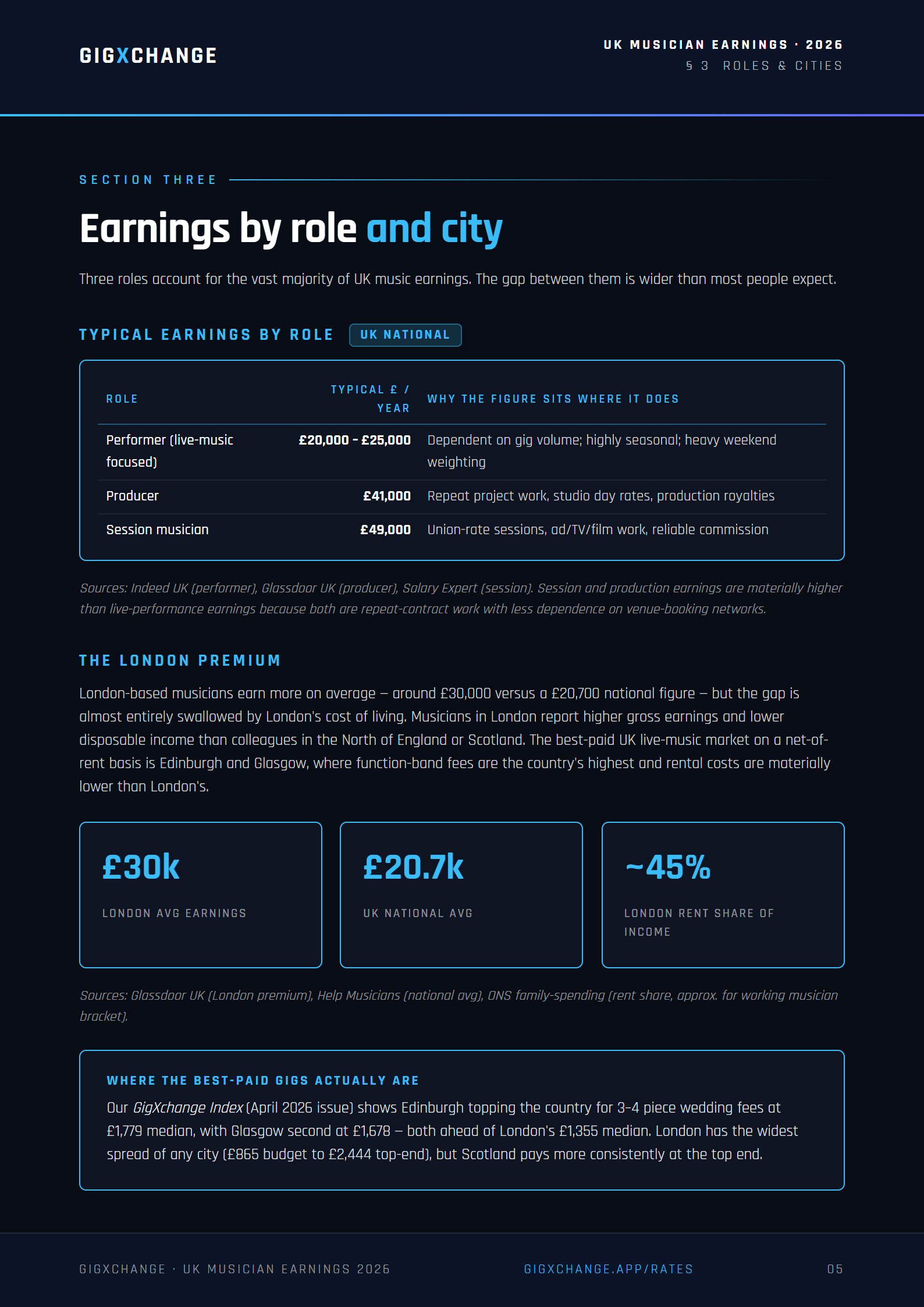 Section 3 — Earnings by role and city, and the London premium