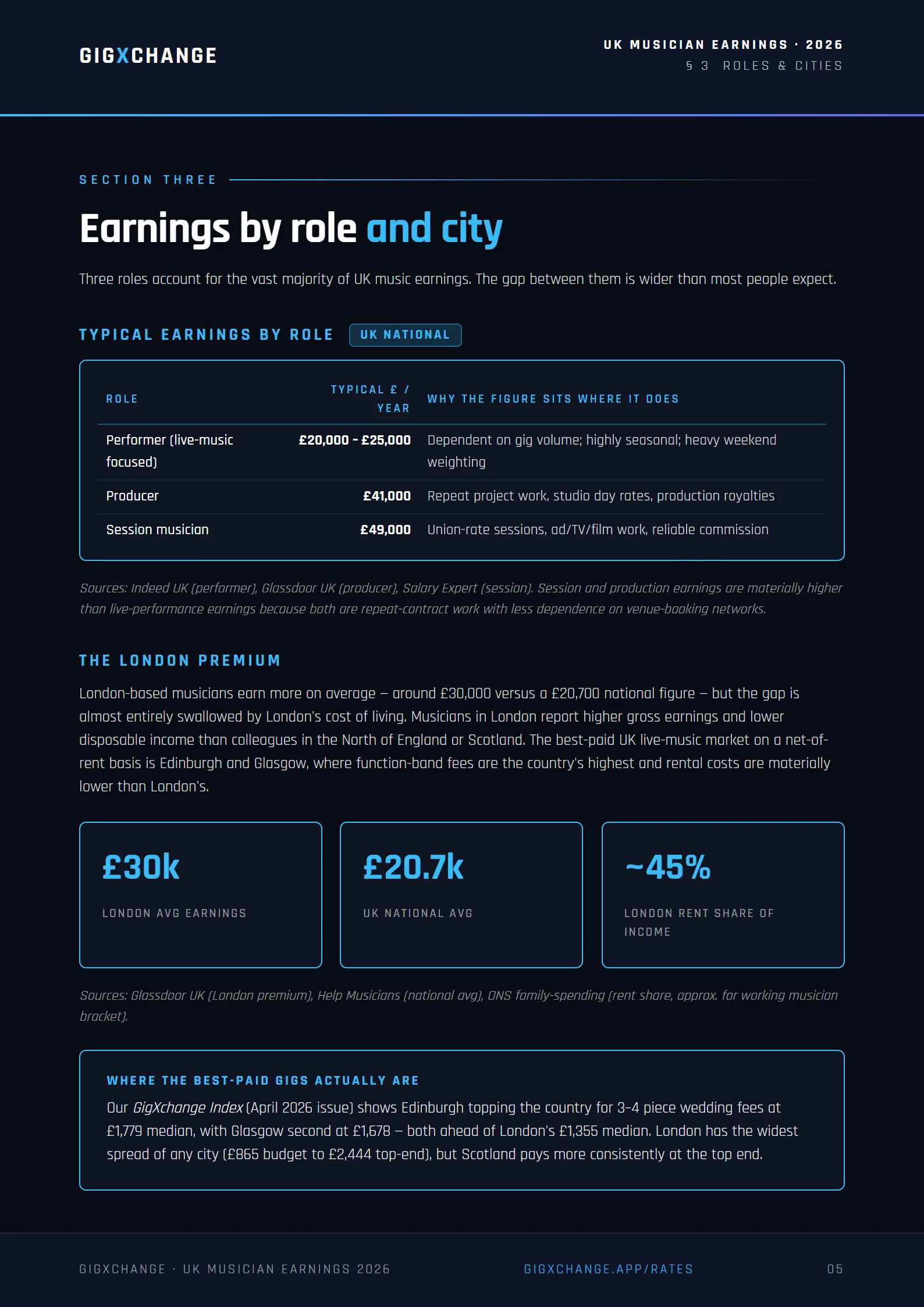 Section 3 — Earnings by role and city, and the London premium