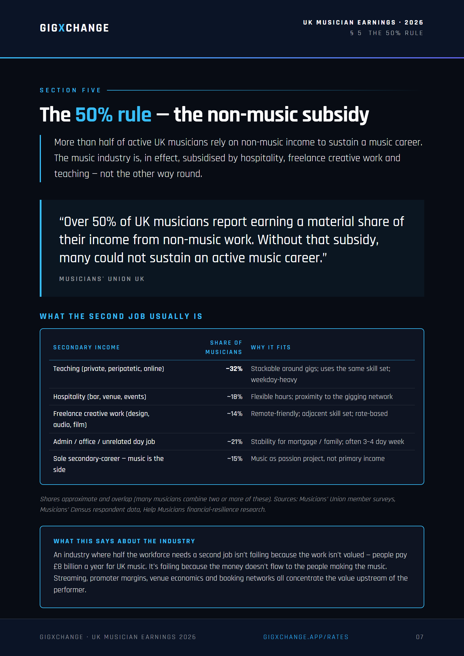 Section 5 — The 50% rule: musicians' non-music income