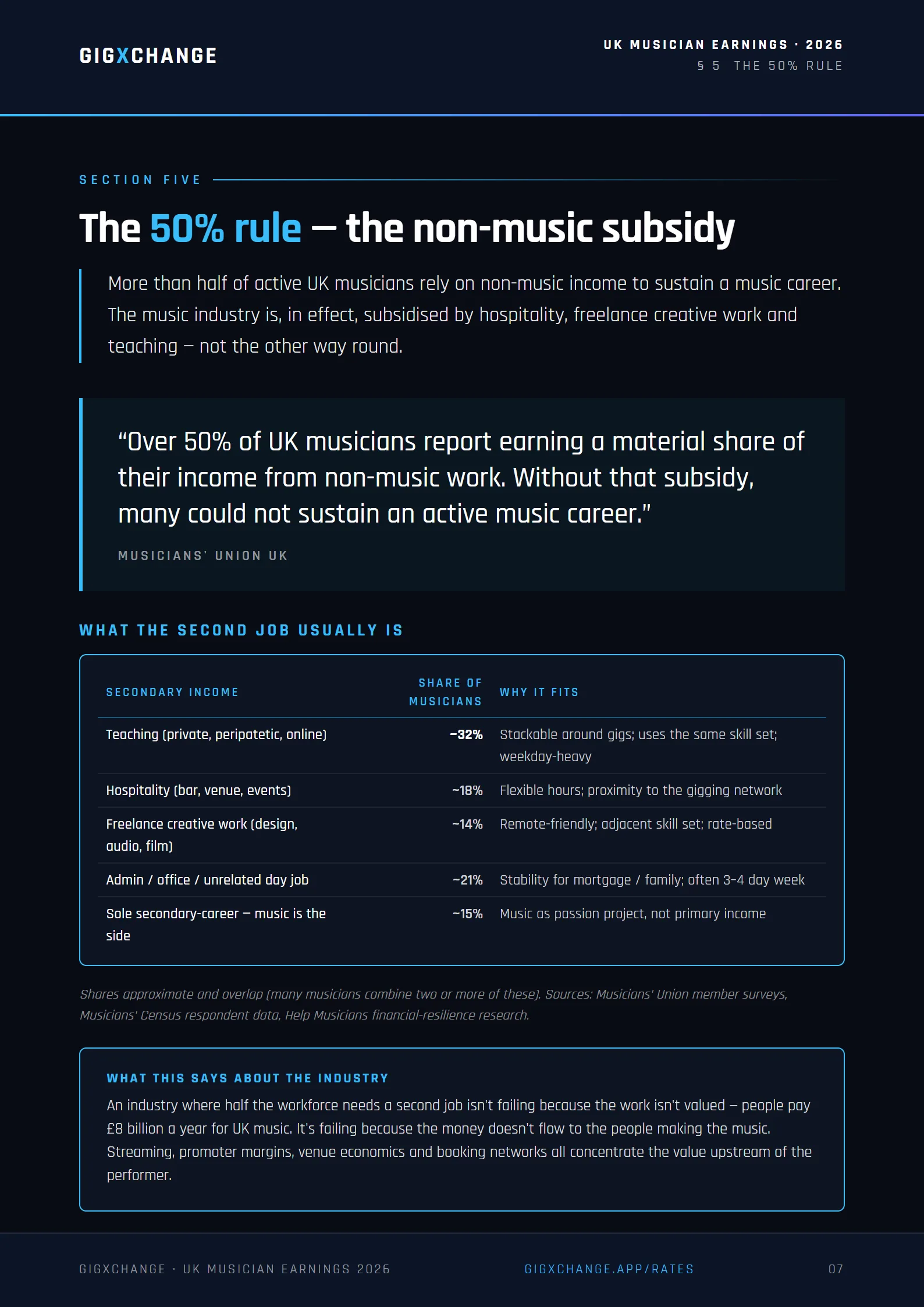 Section 5 — The 50% rule: musicians’ non-music income