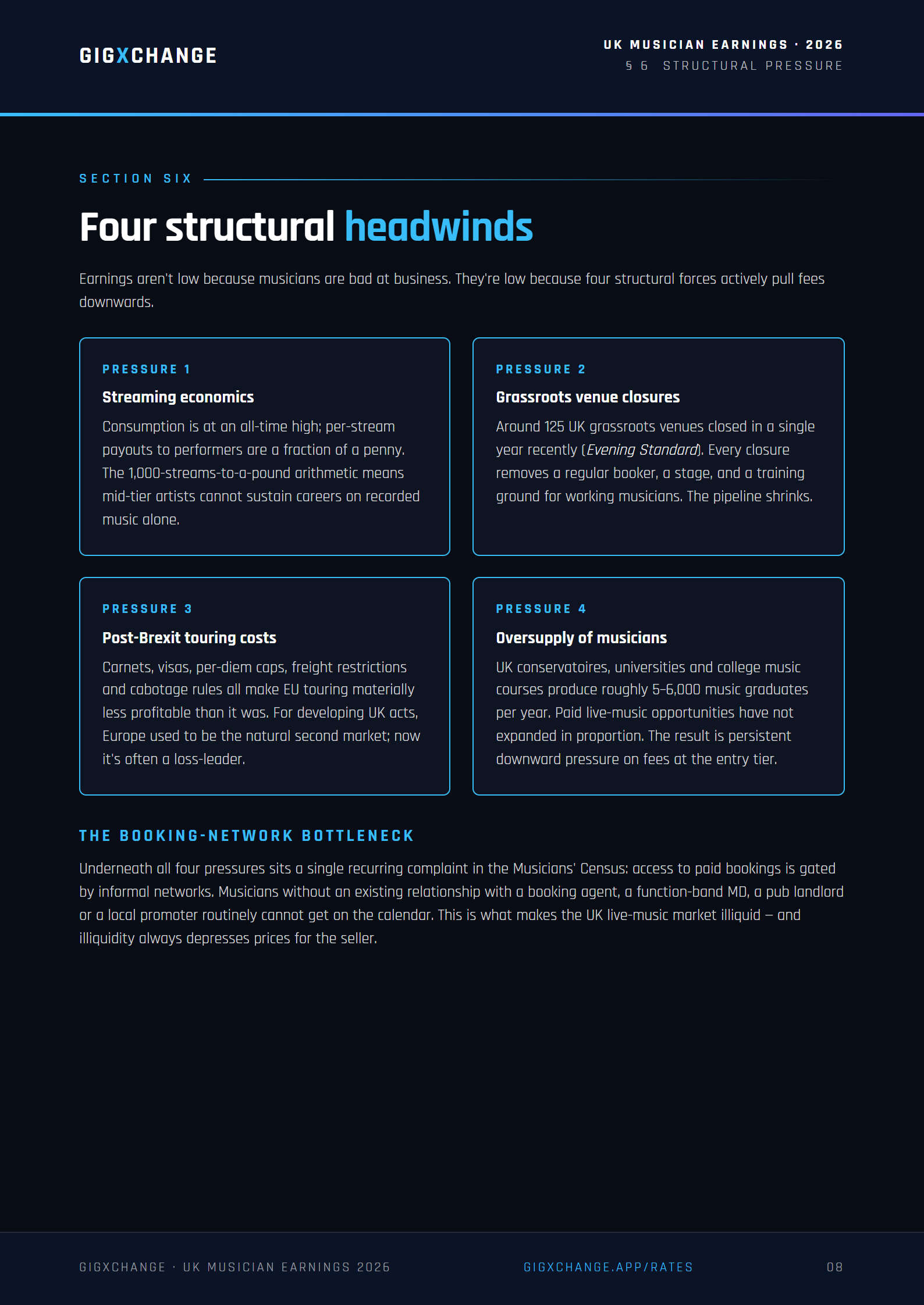 Section 6 — Four structural headwinds on UK musician earnings