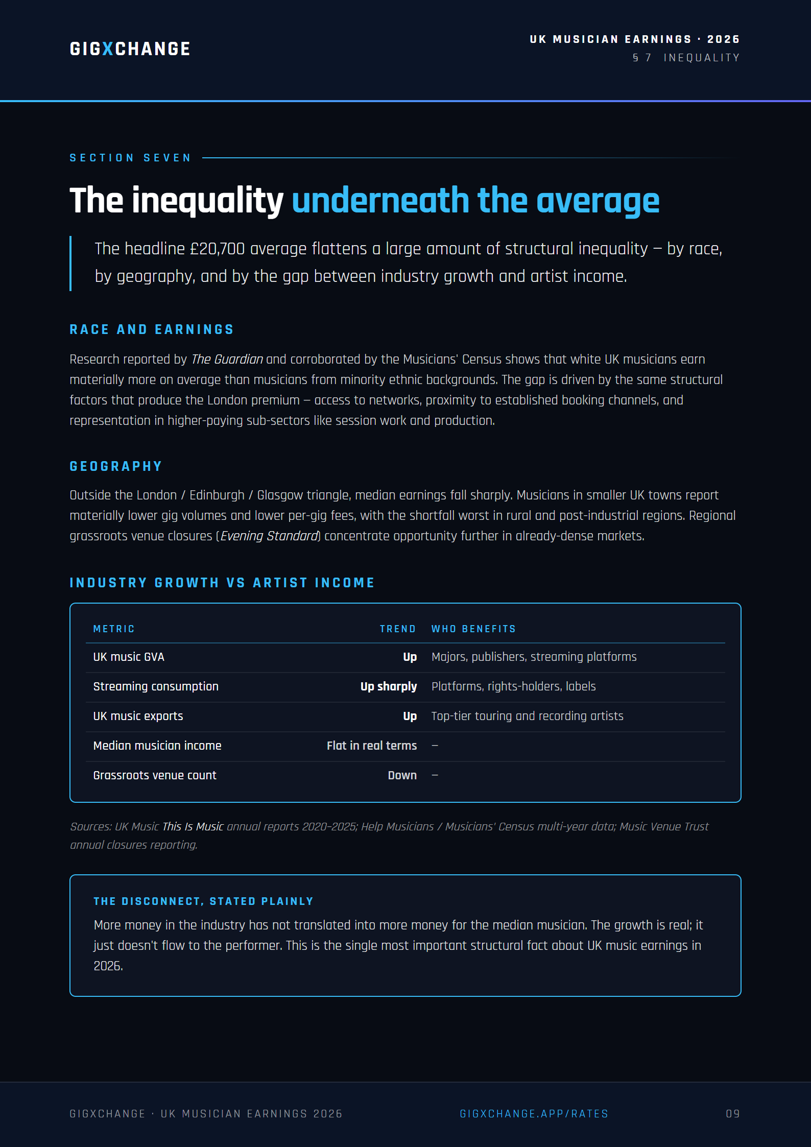 Section 7 — Inequality underneath the UK musician earnings average