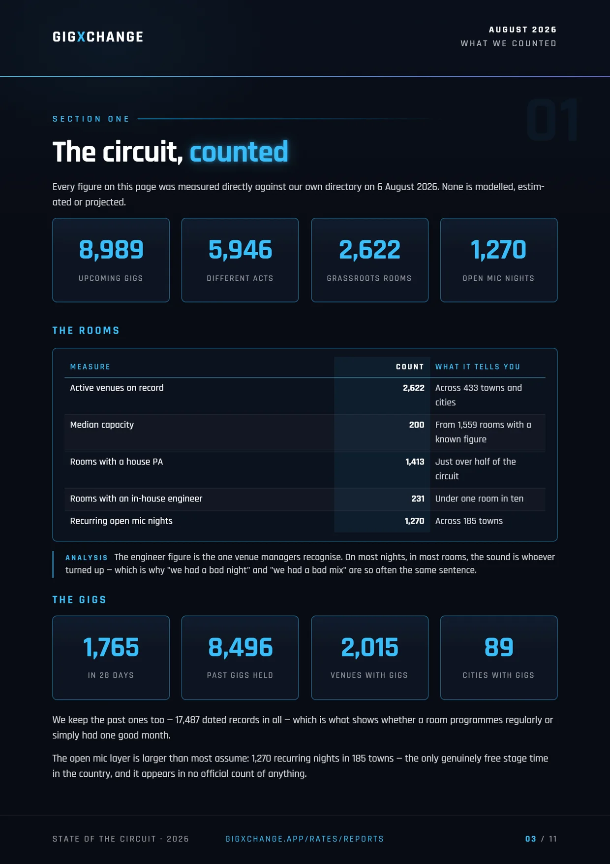 Section one — the circuit counted: gigs, rooms, artists and open mics