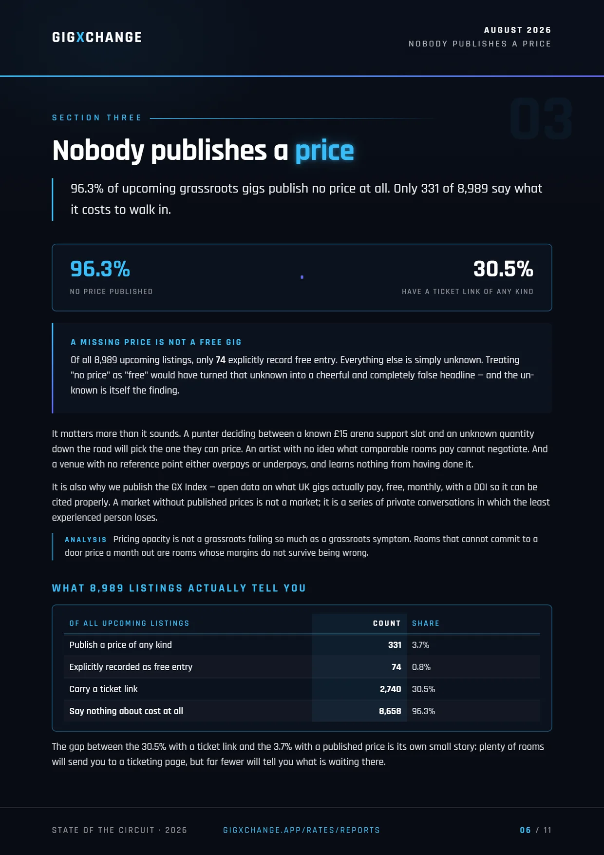Section three — 96.3 per cent of gigs publish no price at all