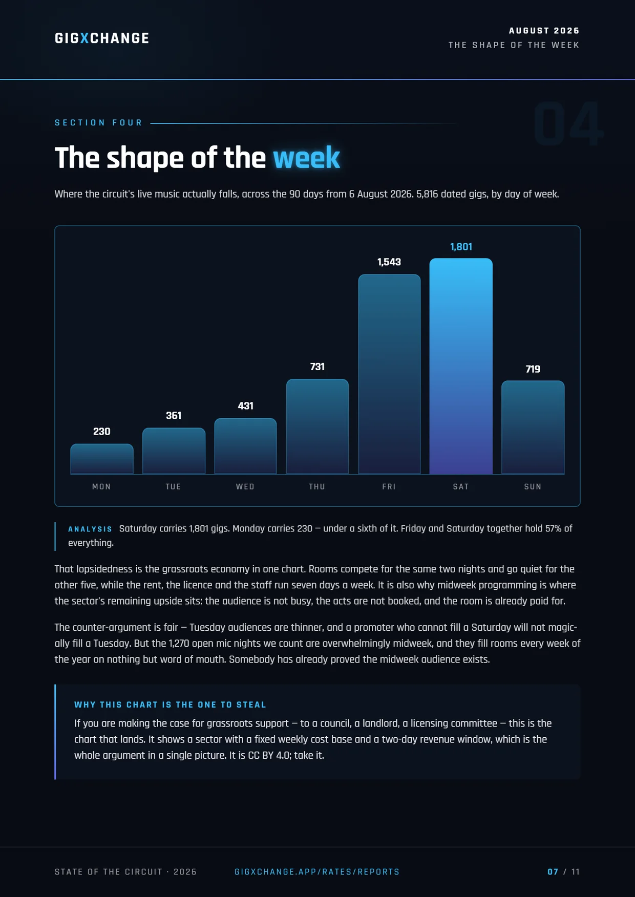 Section four — the shape of the week, gigs by day across 90 days