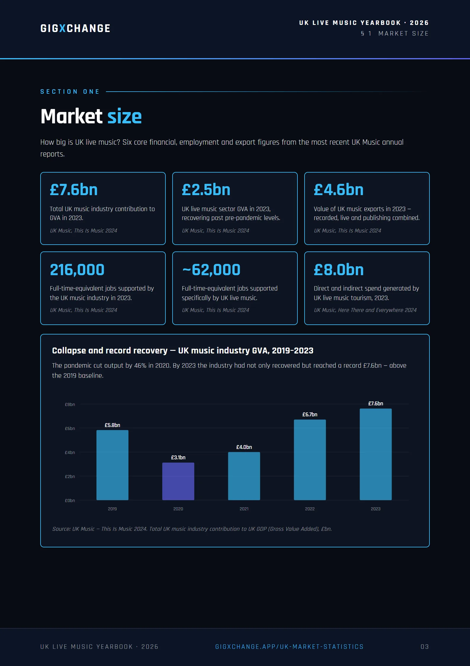The UK live music economy — industry GVA and the recovery