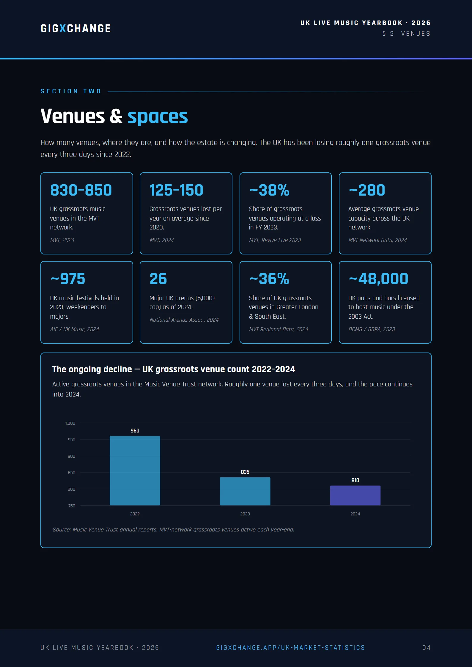 Grassroots venues — the closure trend and what it means