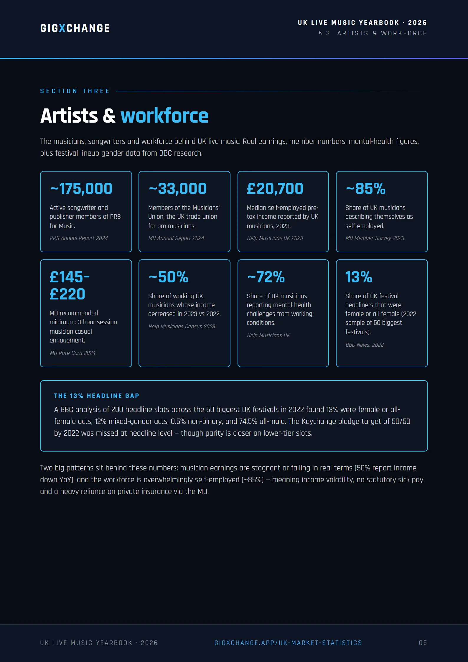 Live music revenue and audience numbers