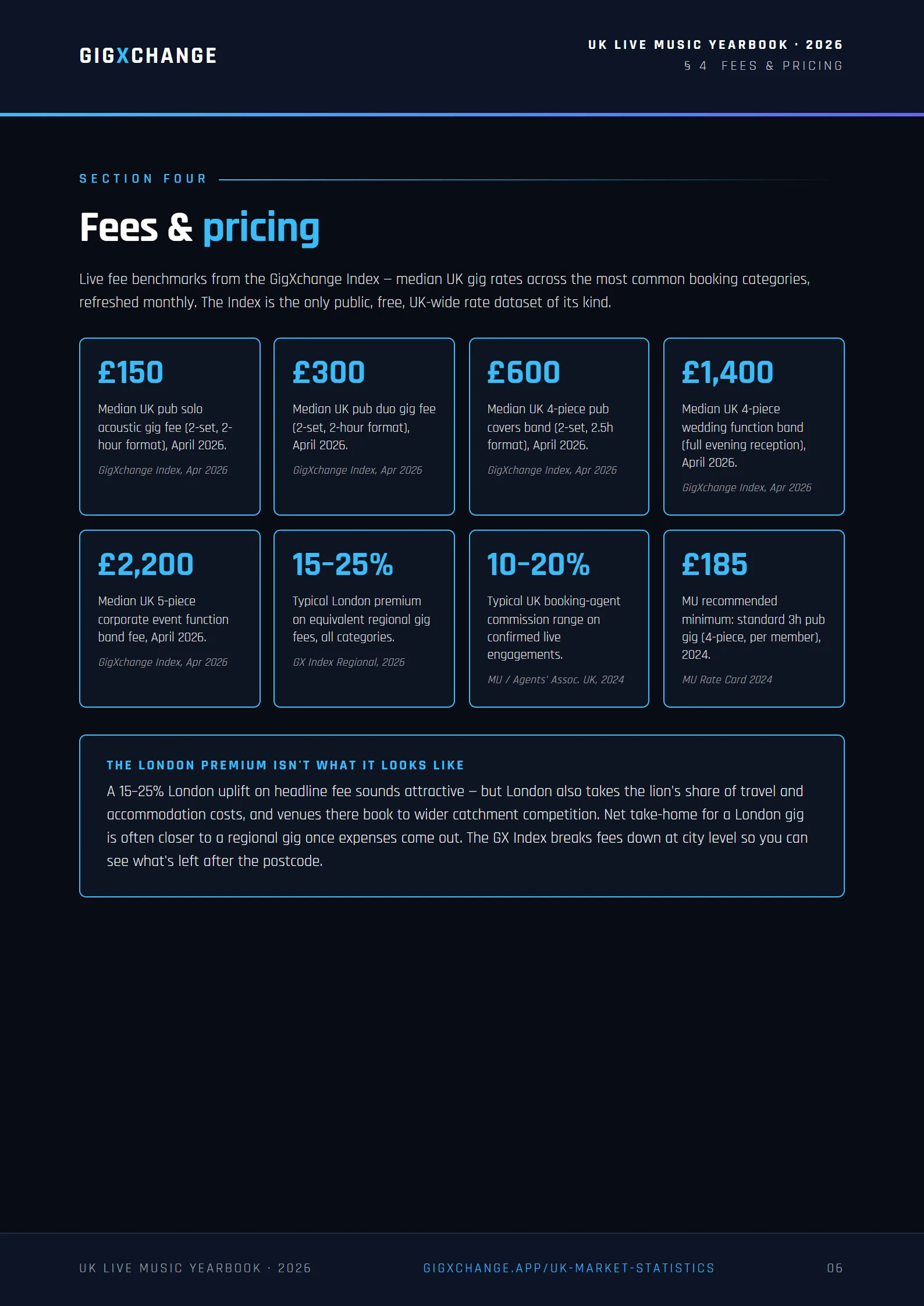 What gigs pay — fees by city, act size and event type